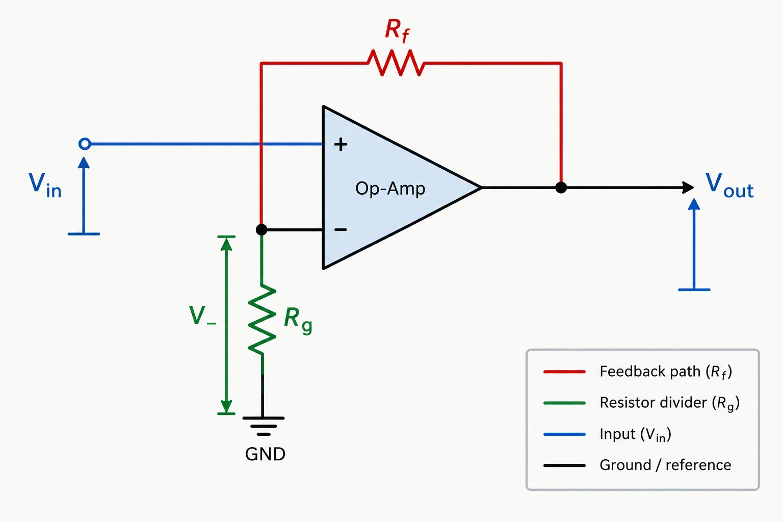 Diagrama de um amplificador não inversor com R_f entre a saída e a entrada inversora, e R_g entre a entrada inversora e o terra.