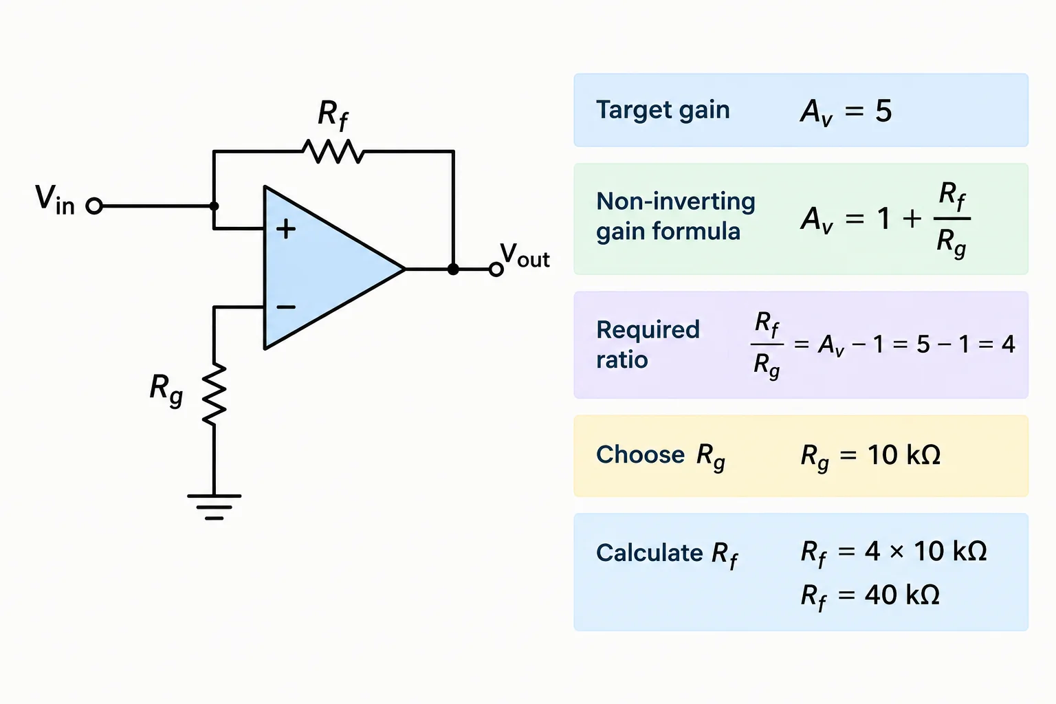 Diagrama de amplificador não inversor mostrando Rf entre saída e entrada inversora, Rg entre entrada inversora e referência, e o exemplo de ganho 5 obtido pela razão Rf/Rg igual a 4.