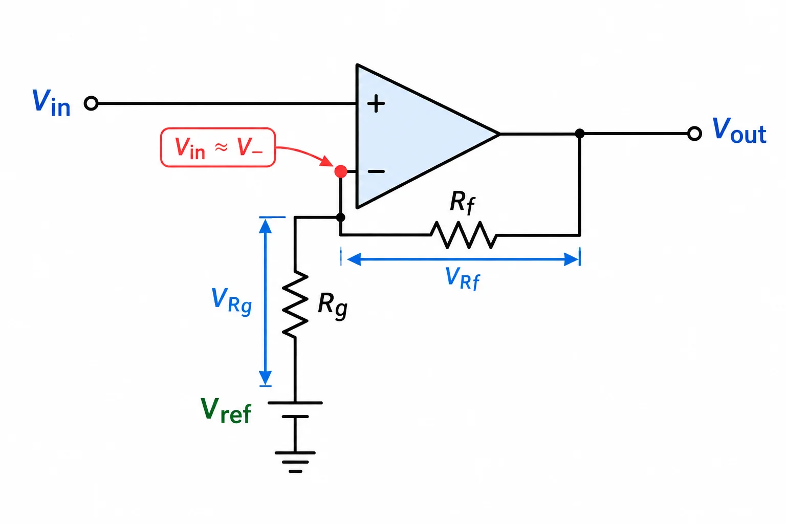 Diagrama de um amplificador não inversor: V_entrada em V positivo, R_f entre saída e entrada negativa, e R_g entre entrada negativa e V_ref.