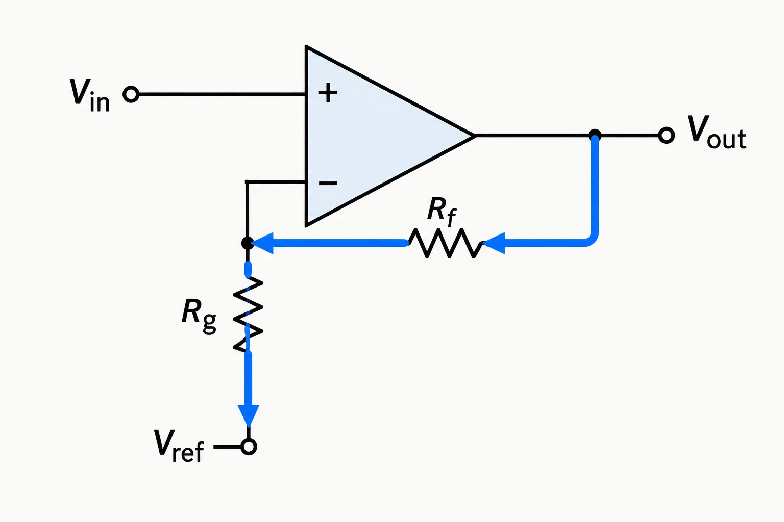 Diagrama de um amplificador não inversor com a corrente indicada da saída, por R_f e R_g, até a referência.