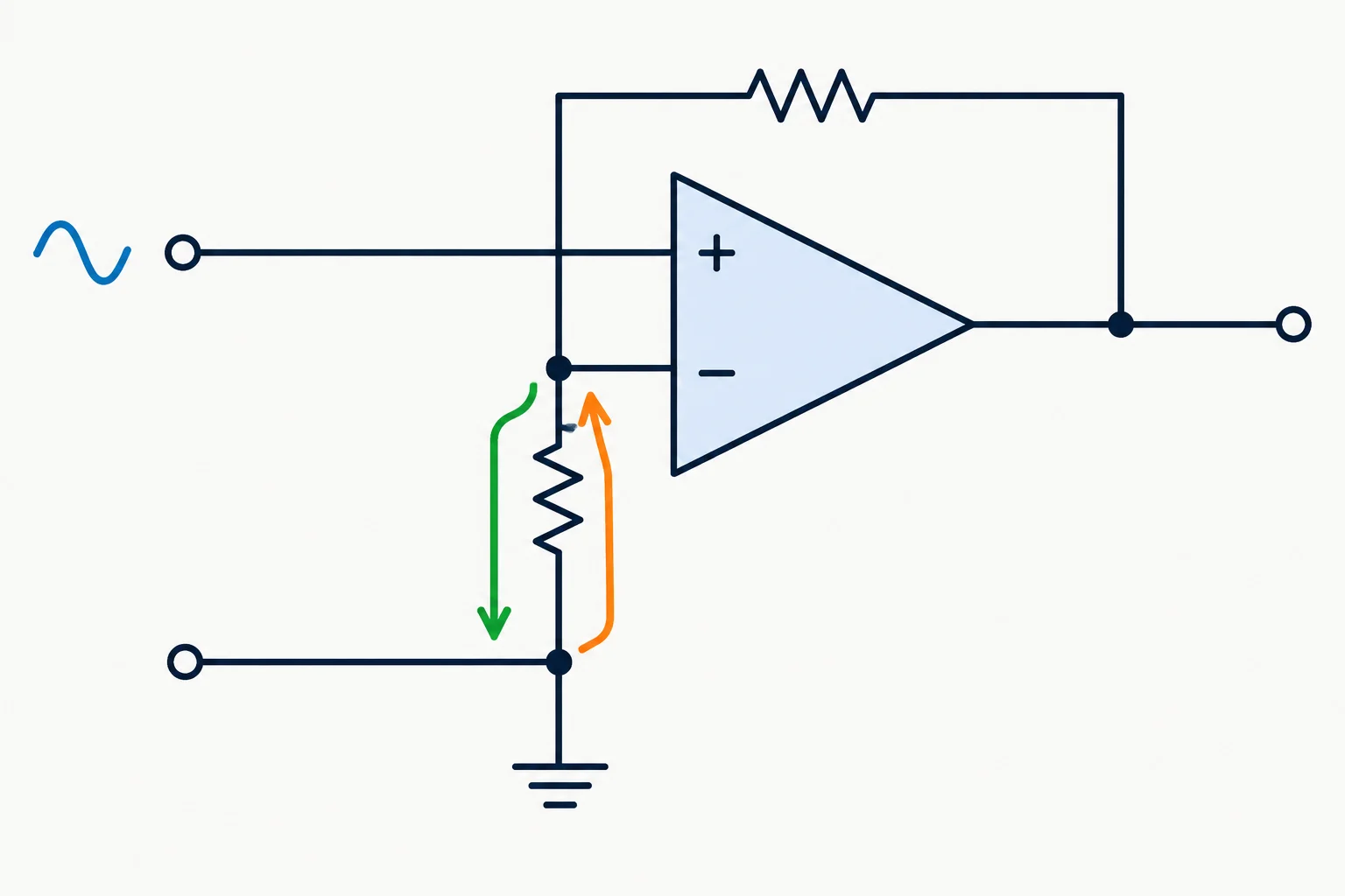 Diagrama de amplificador não inversor mostrando a corrente chegar à referência em um sentido e sair dela no outro.