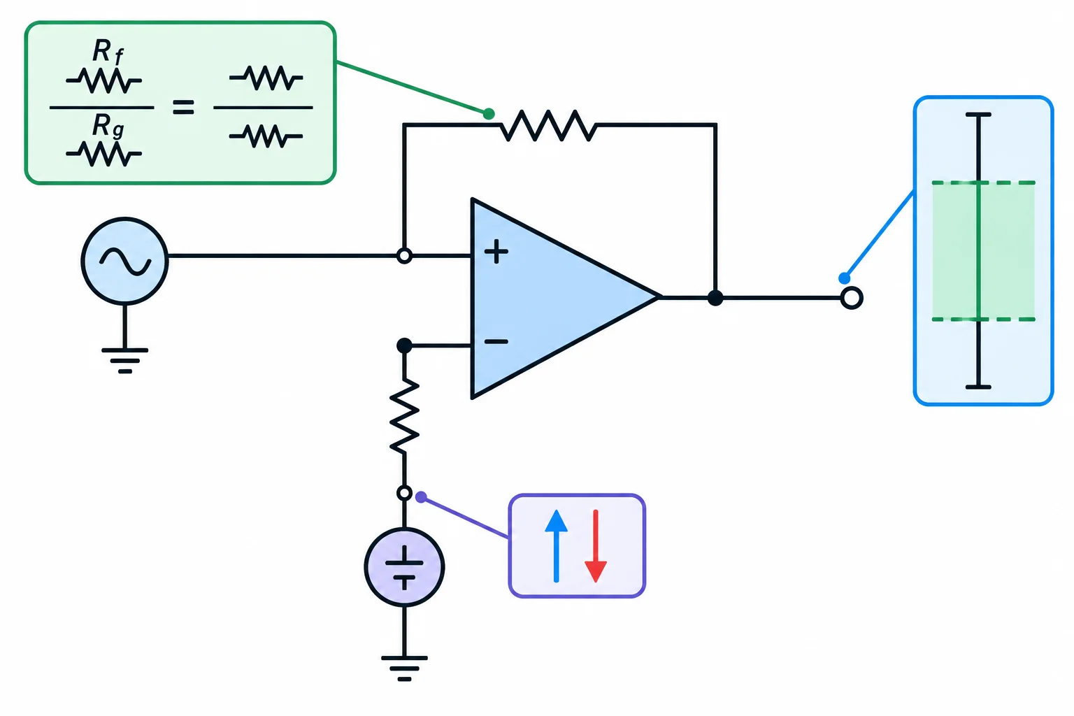 Diagrama de amplificador não inversor com R_f entre saída e entrada inversora, R_g entre entrada inversora e referência de 1 V, além de indicadores visuais de ganho, faixa de saída e corrente bidirecional na referência.