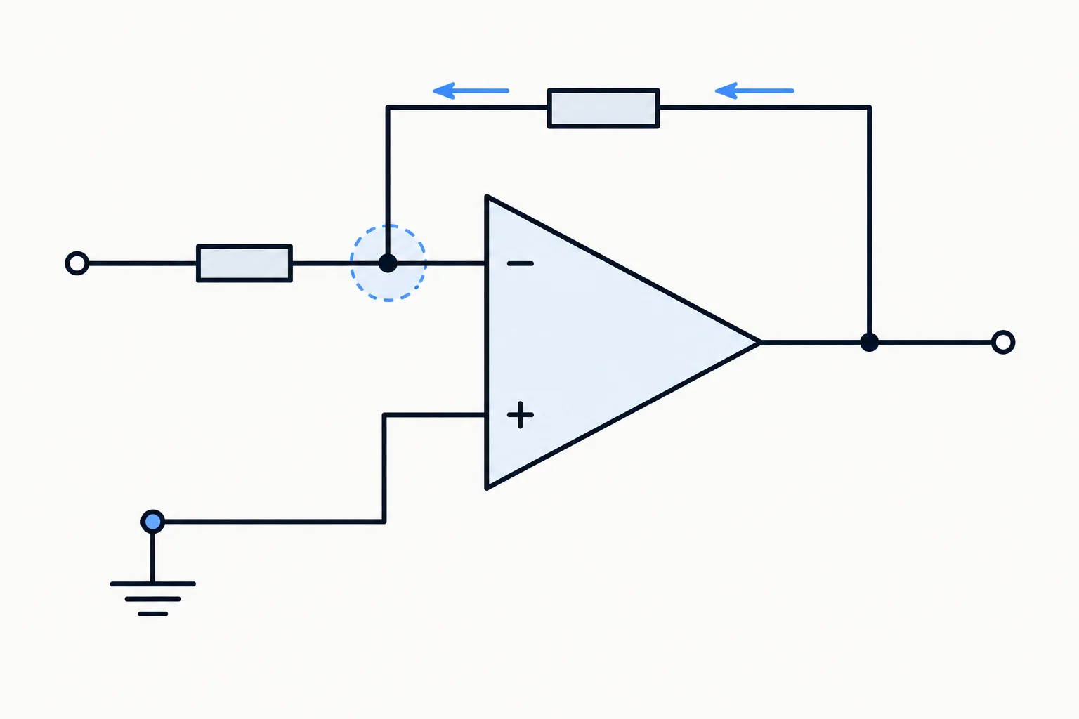 Diagrama de um amplificador inversor: V+ ligado fisicamente à referência e V− mantido próximo dela por meio da realimentação da saída, sem fio entre as entradas.
