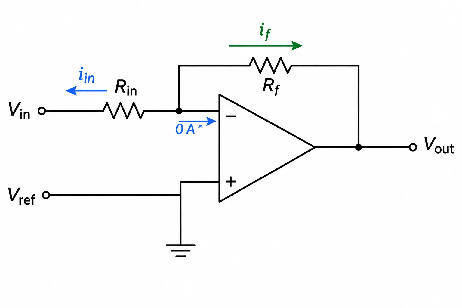 Esquema de amplificador inversor com setas de i_in e i_f saindo do nó inversor, enquanto a corrente para a entrada inversora do operacional é zero no modelo ideal.
