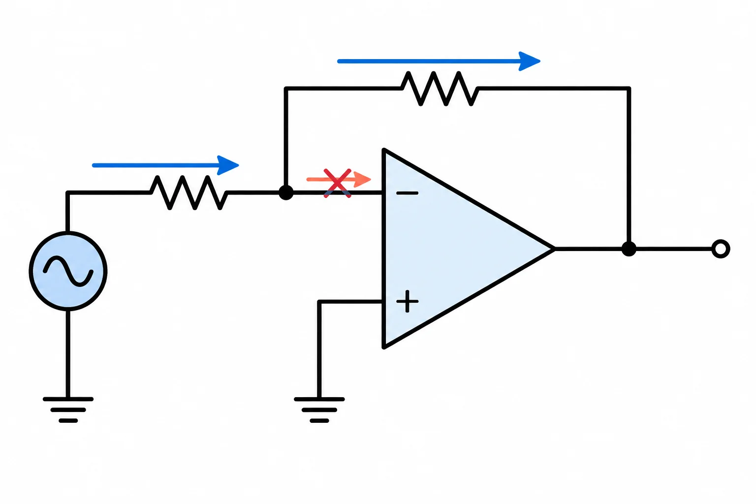Diagrama de um amplificador inversor mostrando a corrente da fonte passando por R_in e R_f, sem entrar no terminal inversor do operacional.