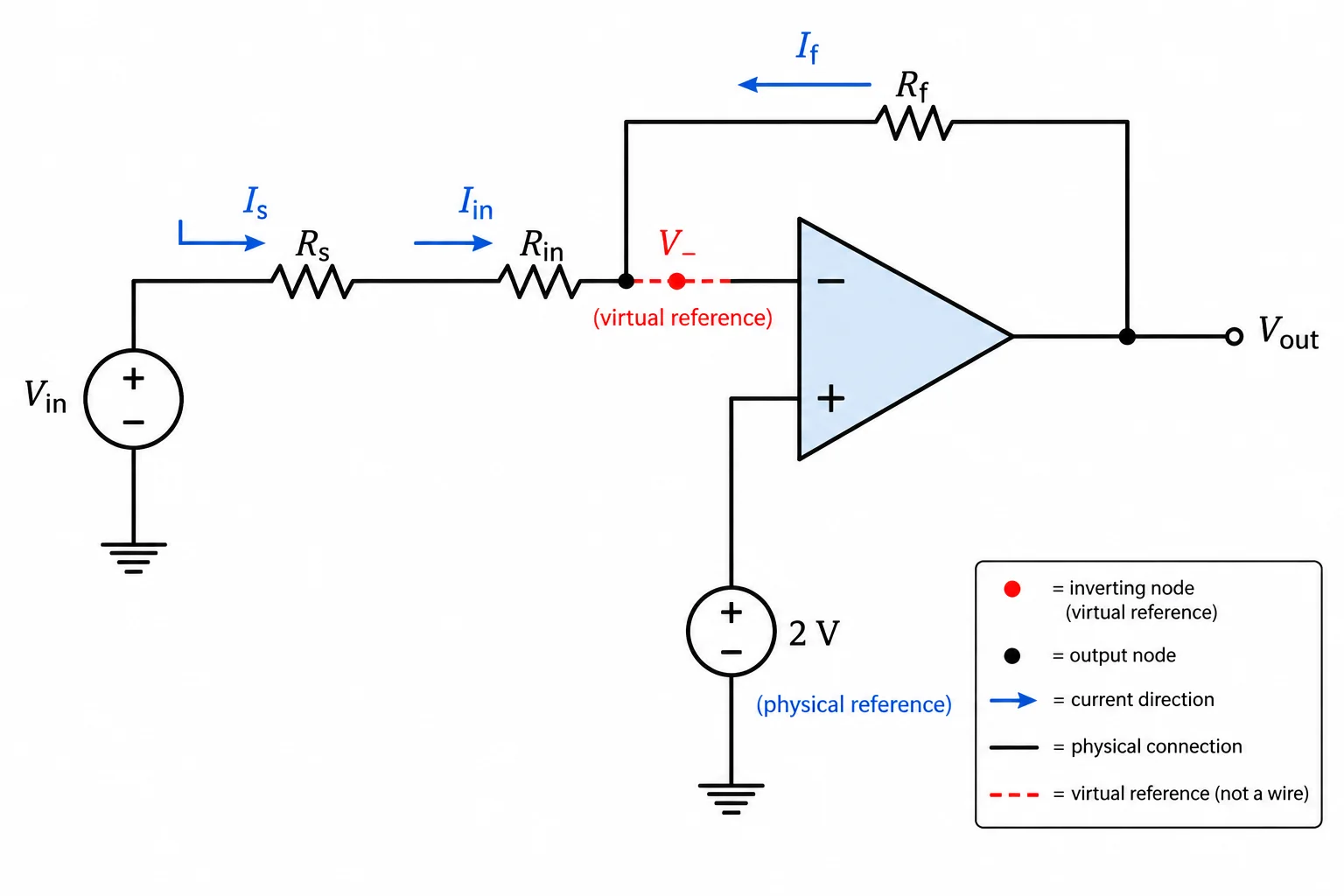 Esquema com uma fonte equivalente ligada por R_s e R_in ao nó inversor, R_f entre saída e nó inversor, e V_ref conectado fisicamente apenas à entrada não inversora.