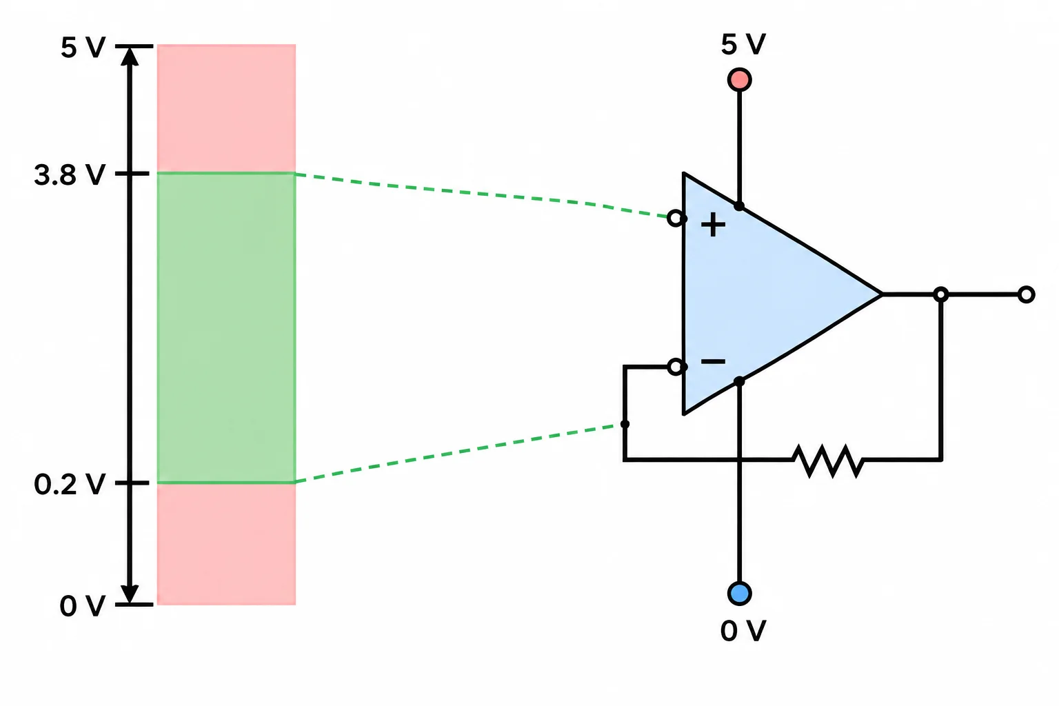 Diagrama de um operacional alimentado entre 0 V e 5 V, com uma faixa central segura para as tensões presentes nas duas entradas.