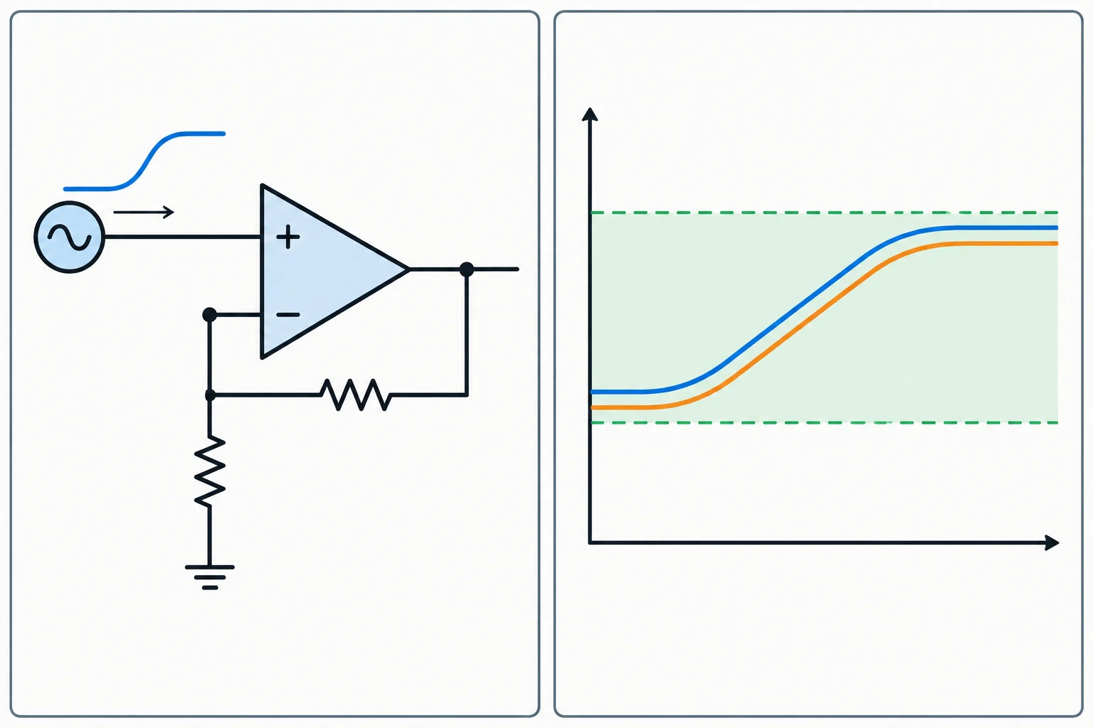 Comparação visual de V+ e V− em um amplificador não inversor: as duas tensões variam juntas dentro da faixa segura.