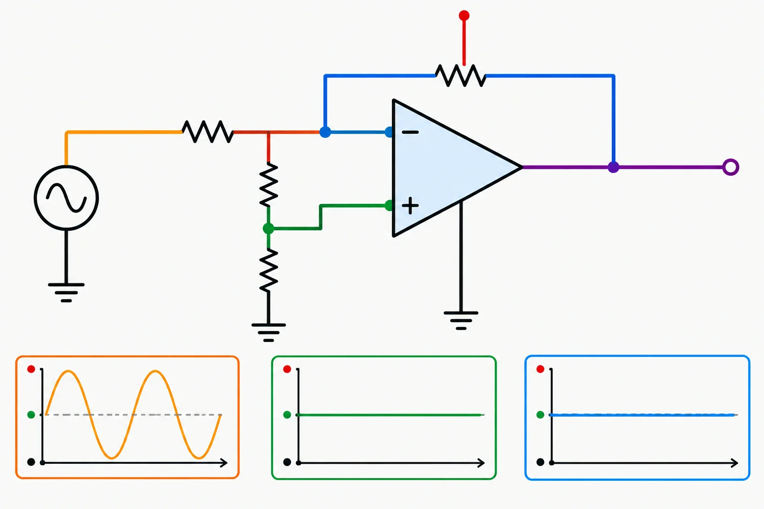 Diagrama de um amplificador inversor em que o sinal varia antes de R_in, enquanto V+ e V− permanecem próximos à tensão de referência.