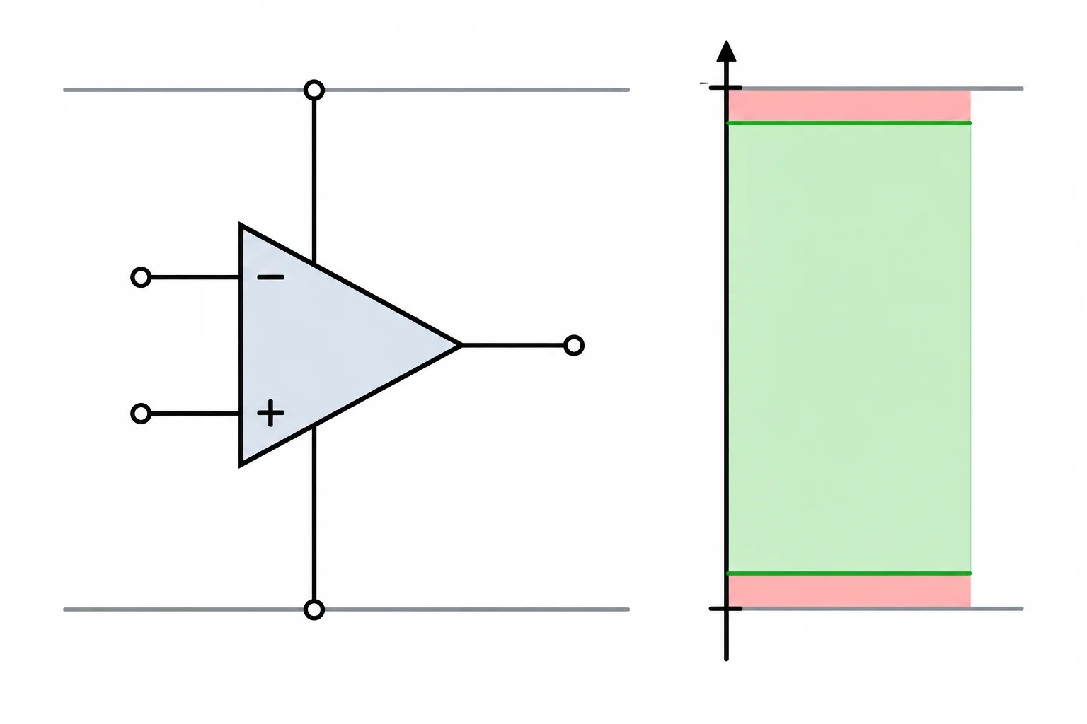 Diagrama de uma alimentação de 0 V a 5 V e de uma faixa de saída garantida menor, de 0,10 V a 4,85 V.