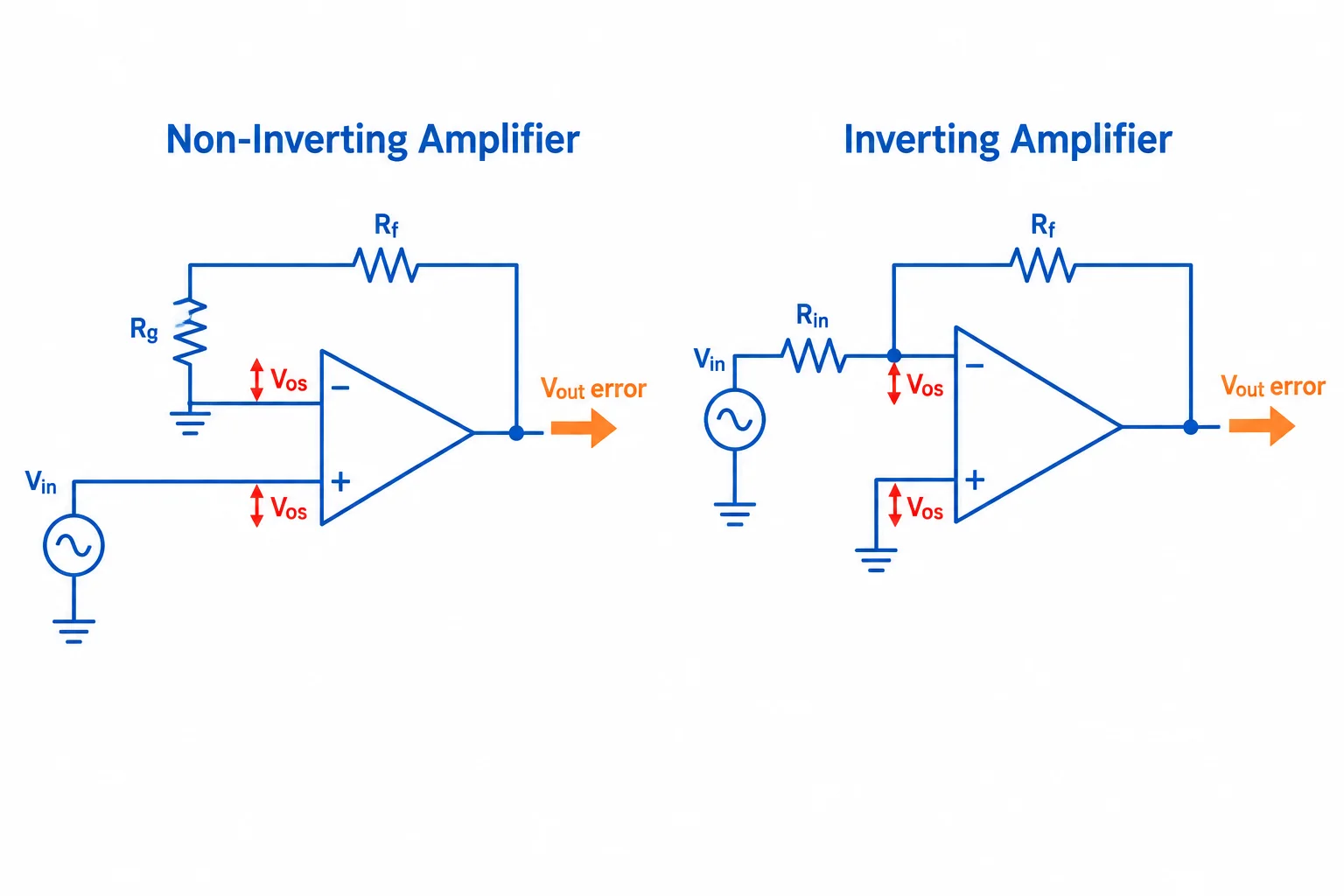 Comparação visual de amplificadores não inversor e inversor, mostrando um pequeno offset diferencial nas entradas e um erro maior na saída.