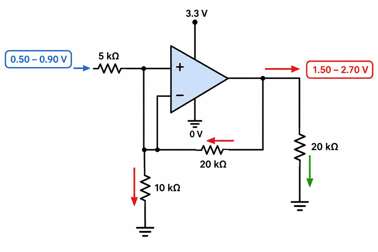Diagrama de um amplificador não inversor alimentado entre 0 V e 3,3 V, com entrada entre 0,50 V e 0,90 V, saída entre 1,50 V e 2,70 V, rede de realimentação e carga.