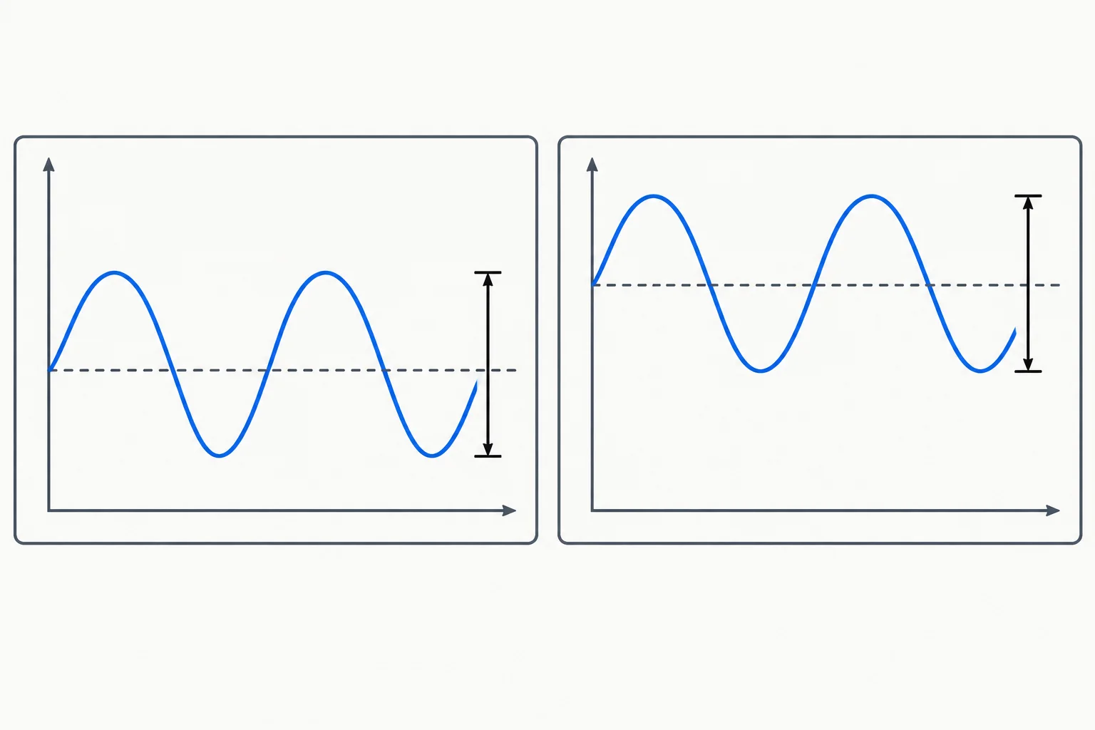 Duas senoides com a mesma altura, mas centradas em níveis de polarização diferentes.