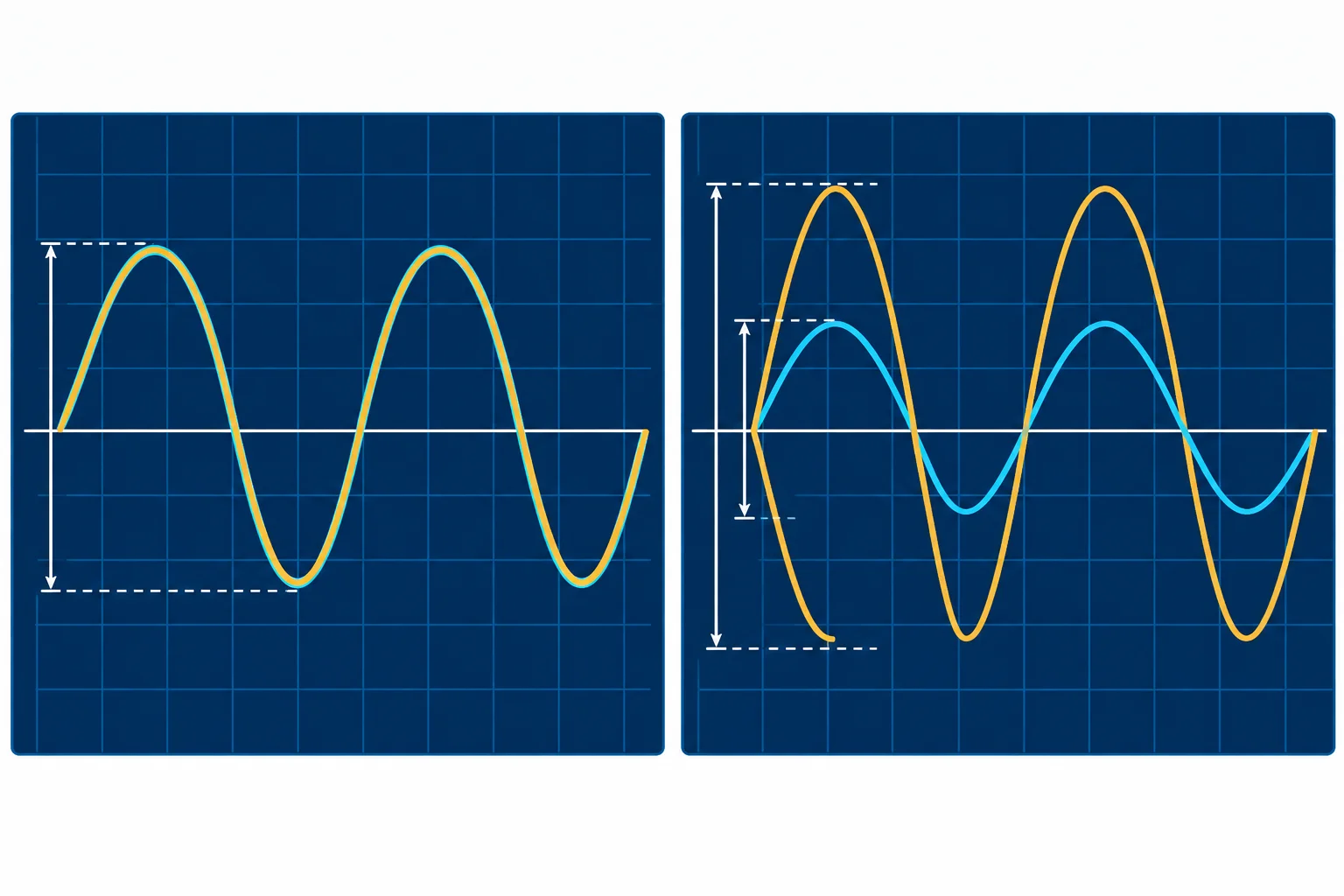 Comparação visual entre sinais de mesma amplitude e sinais cuja saída tem o dobro da amplitude de entrada.