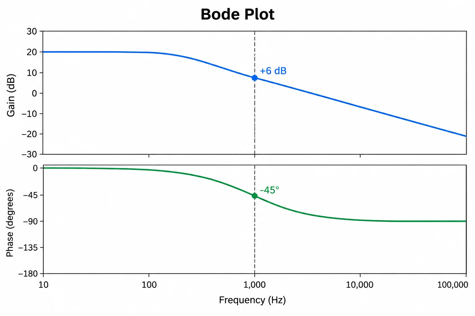 Dois gráficos alinhados verticalmente compartilham o eixo de frequência; uma linha vertical em 1 kHz liga as leituras de +6 dB e −45°.