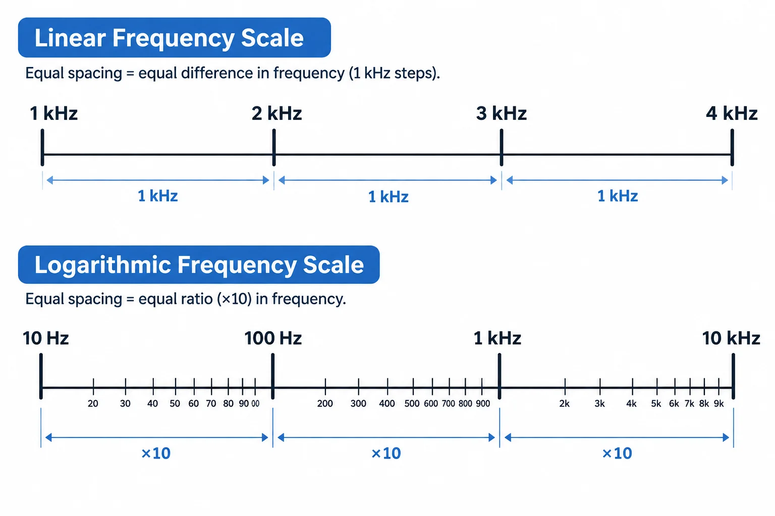 Comparação entre uma escala linear, com incrementos iguais, e uma escala logarítmica, com potências de dez igualmente espaçadas.