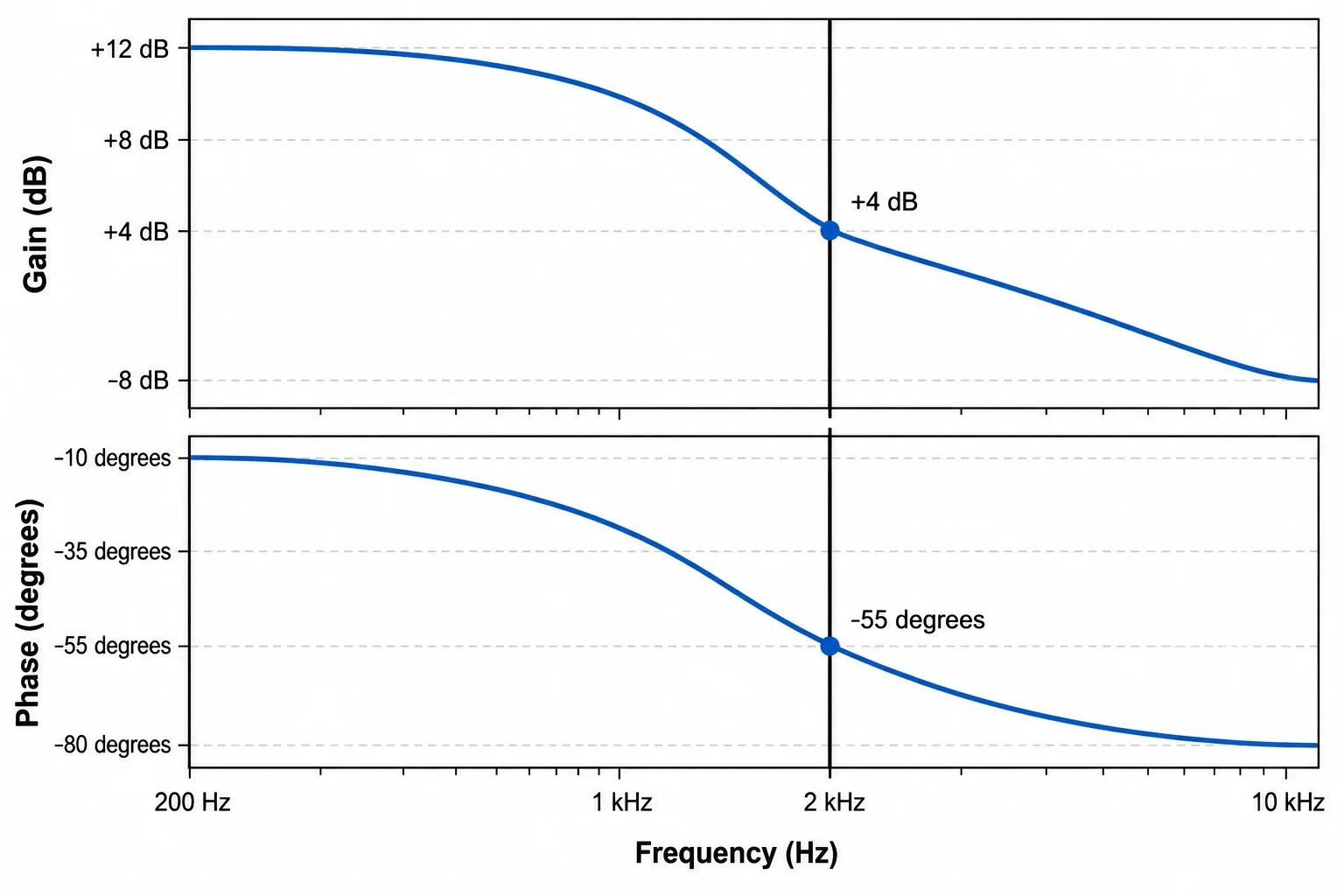 Um diagrama de Bode com linha vertical em 2 kHz, cruzando o ganho em +4 dB e a fase em −55°.