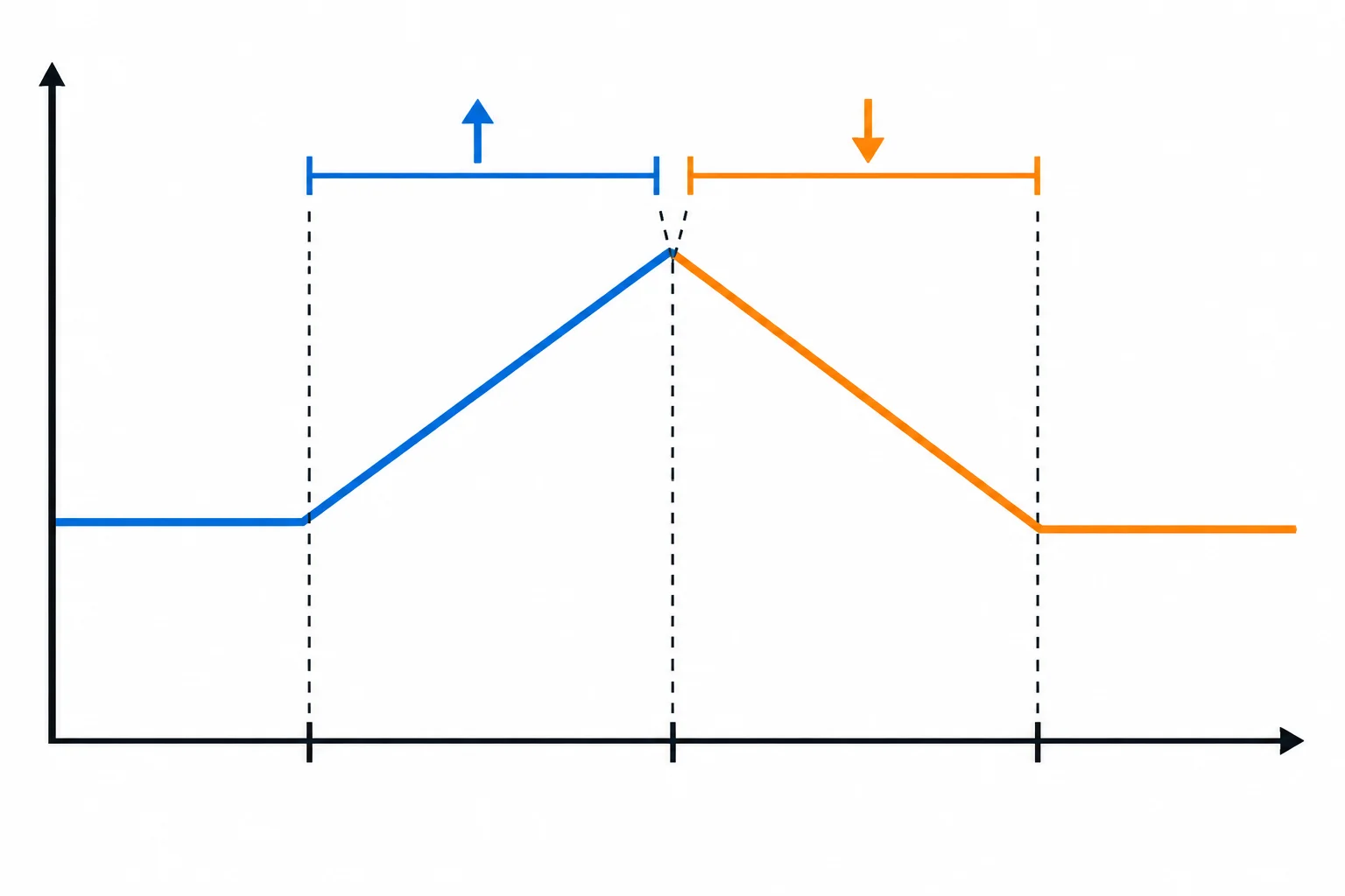 Gráfico de ganho com um trecho retilíneo ascendente e outro descendente, cada um cobrindo uma década no eixo logarítmico.