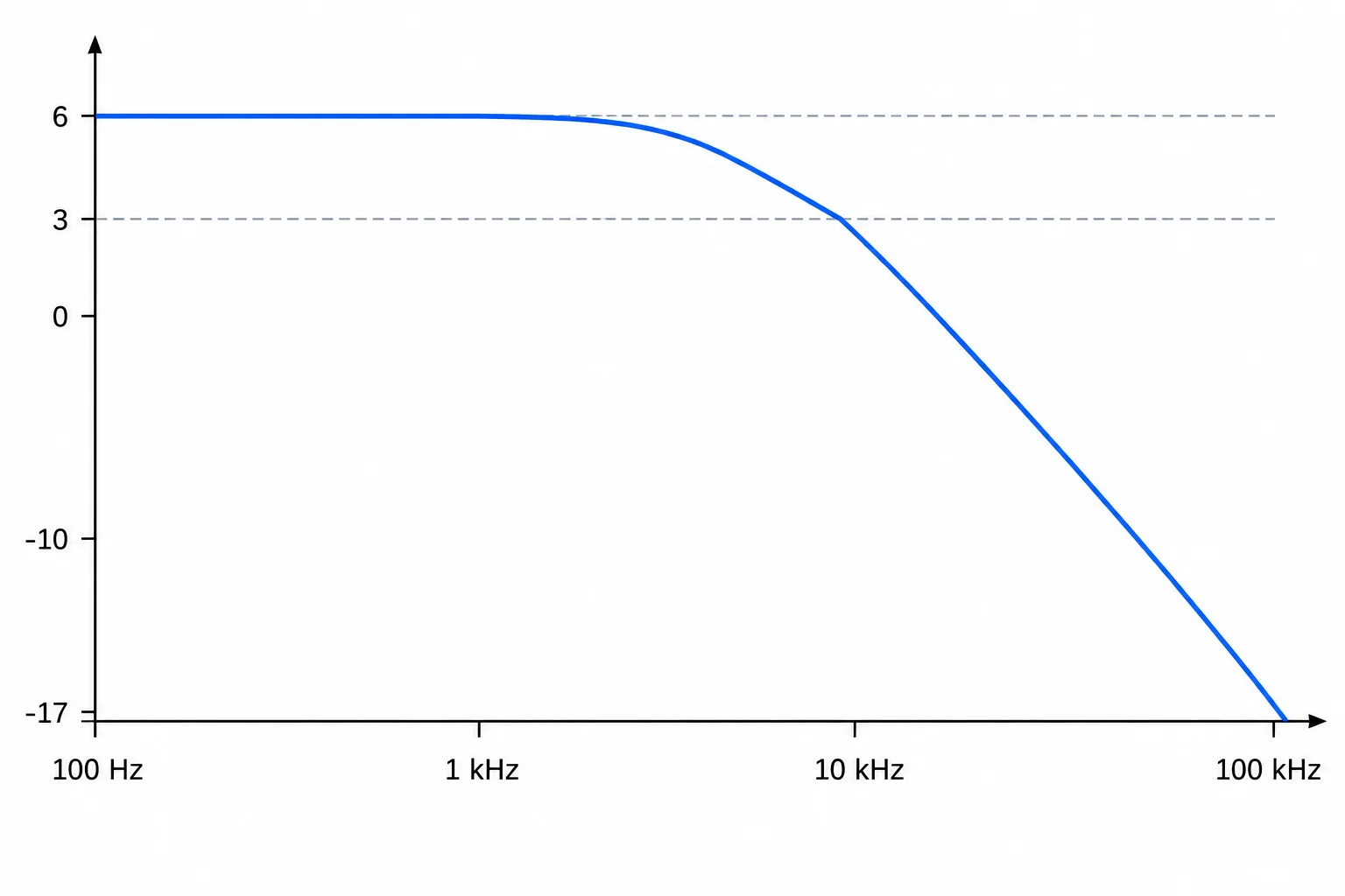 Curva de ganho com patamar de mais 6 dB em baixas frequências, ponto de mais 3 dB em 10 kHz e trecho descendente até menos 17 dB em 100 kHz.