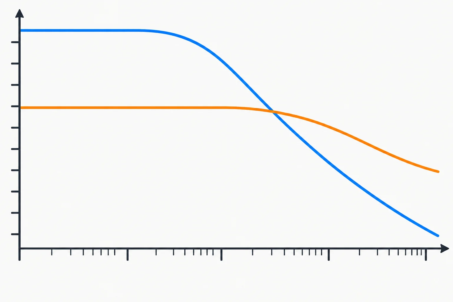 Diagrama de Bode comparando uma curva de ganho em malha aberta que cai com a frequência e uma curva de ganho em malha fechada que é plana inicialmente e depois também cai.