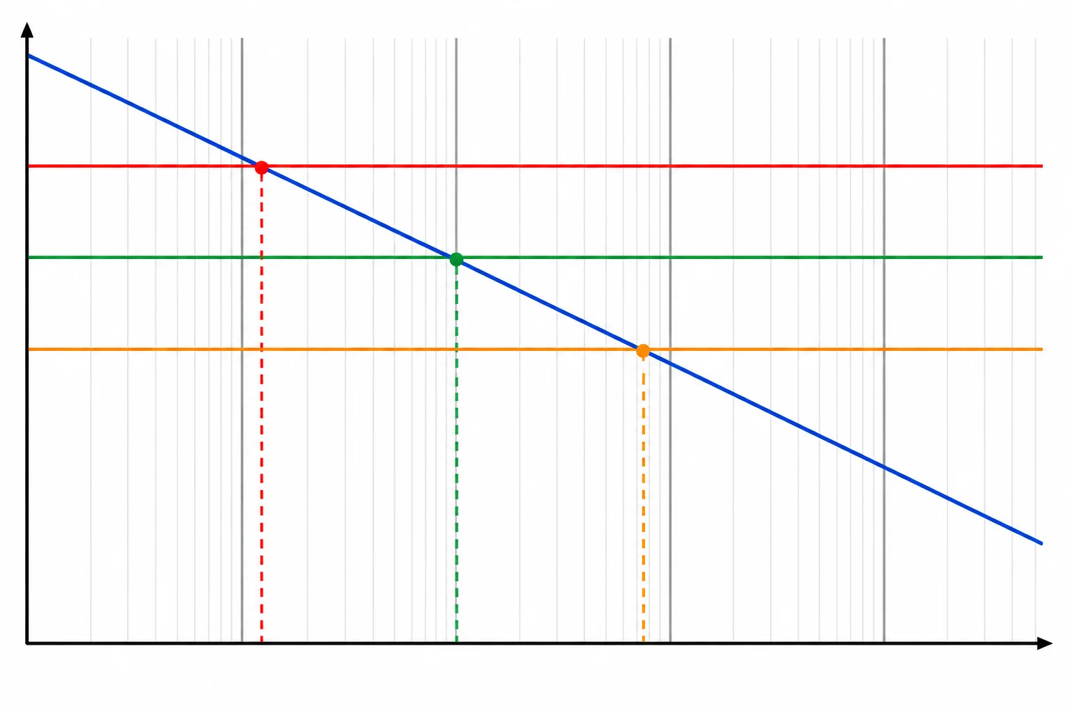 Diagrama de resposta em frequência mostrando uma reta de ganho em malha aberta descendente e níveis de ganho de ruído que interceptam essa reta em frequências diferentes.