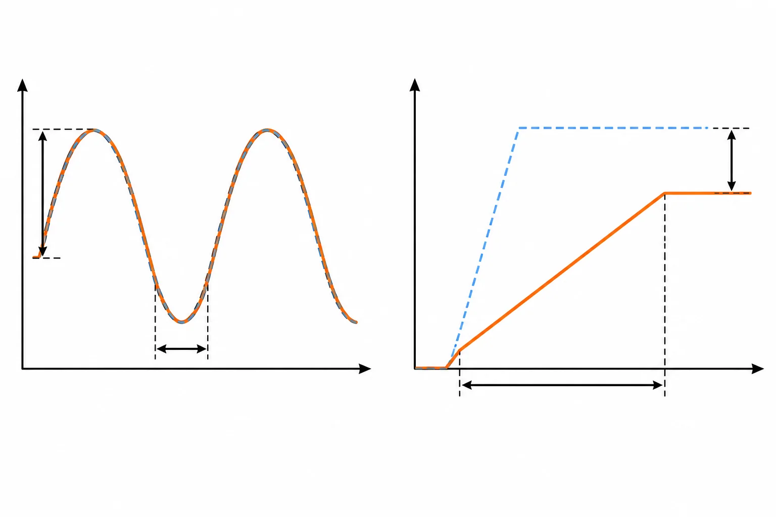 Comparação entre uma saída que acompanha a forma de onda solicitada e uma saída cuja inclinação fica limitada.
