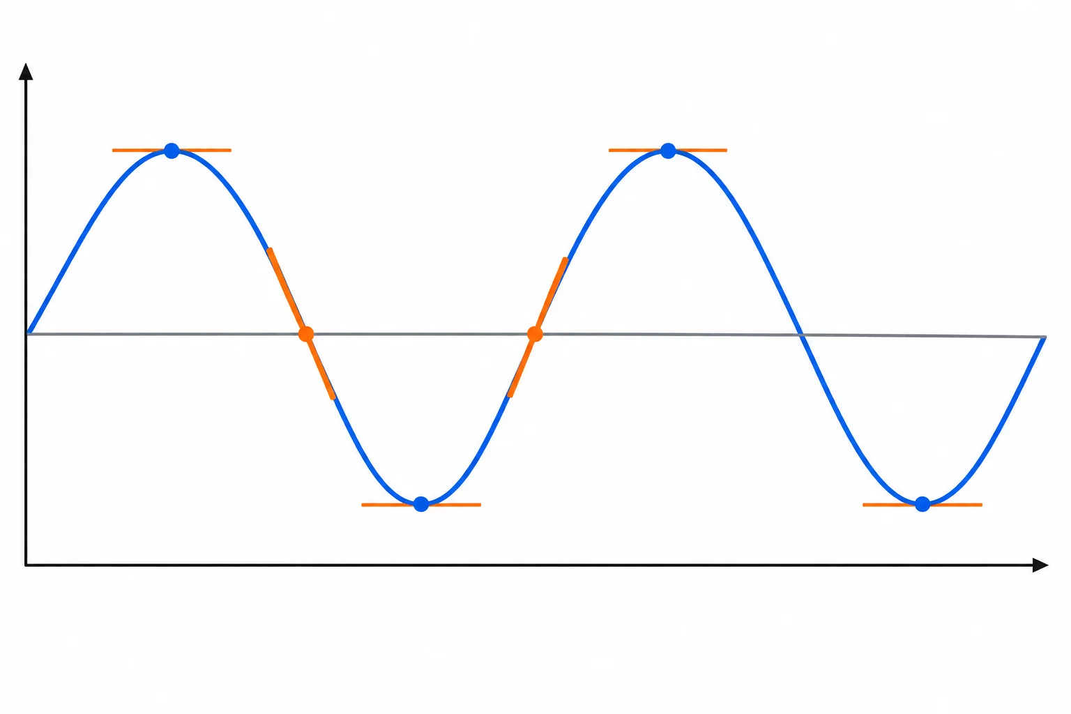 Gráfico de uma senoide em que os cruzamentos do valor médio estão destacados como os trechos mais inclinados, enquanto os picos têm tangente horizontal.