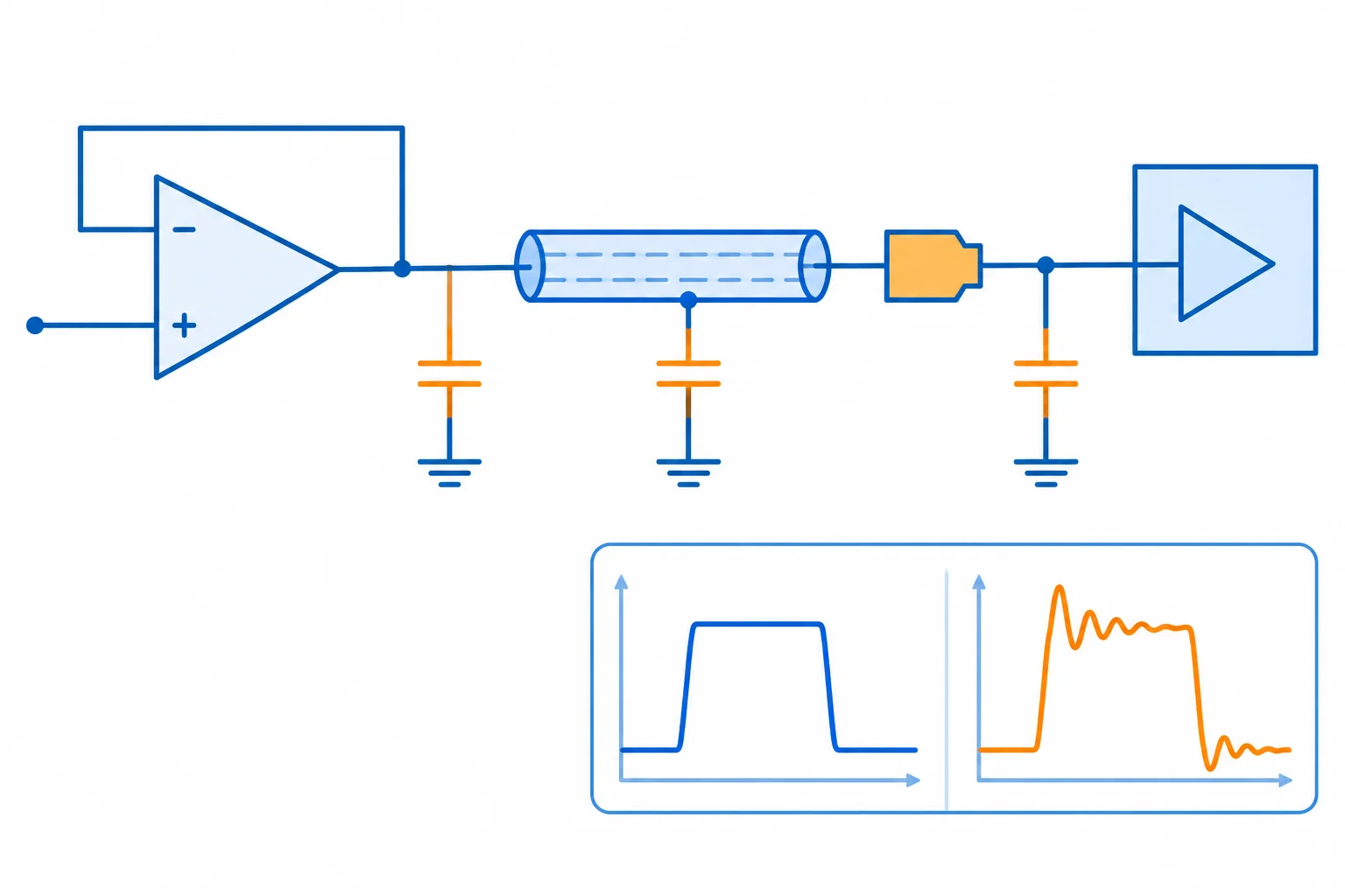 Diagrama de um amplificador operacional em buffer conectado a cabo, conector e entrada de outro circuito, com capacitâncias parasitas representadas da saída para a referência e um detalhe de oscilação na saída.