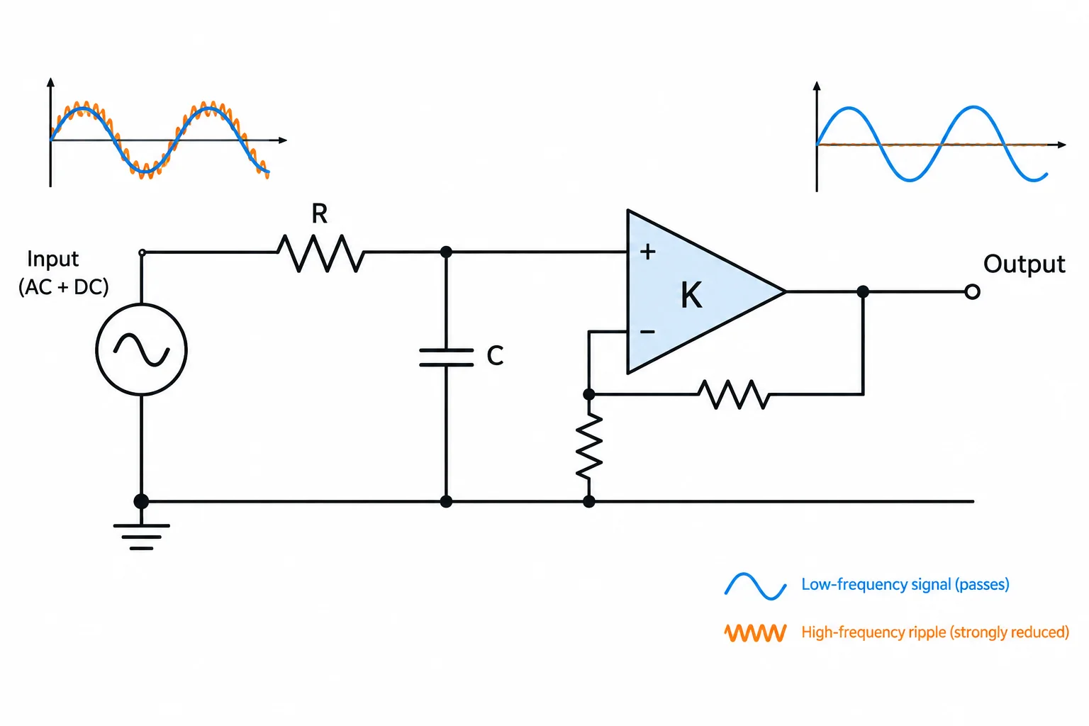 Diagrama de uma rede com resistor em série e capacitor para a referência, seguida por um amplificador não inversor de ganho K.