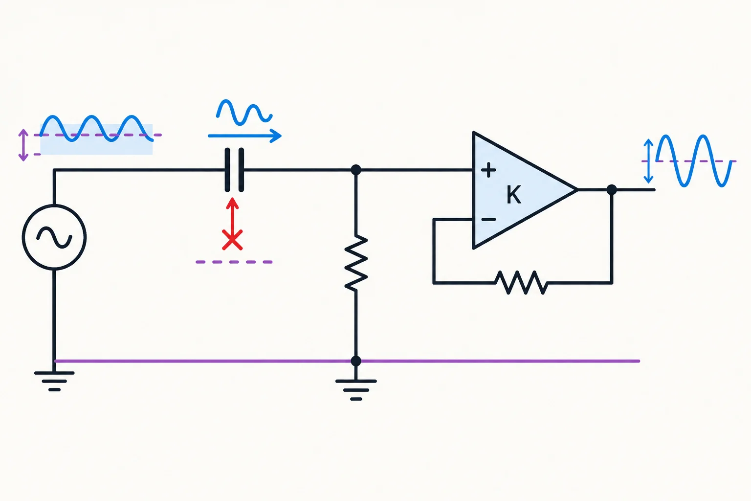 Diagrama de uma rede passa-altas: capacitor em série, resistor do nó de entrada à referência e estágio ativo de ganho K; a variação do sinal atravessa o capacitor, mas a componente contínua não.