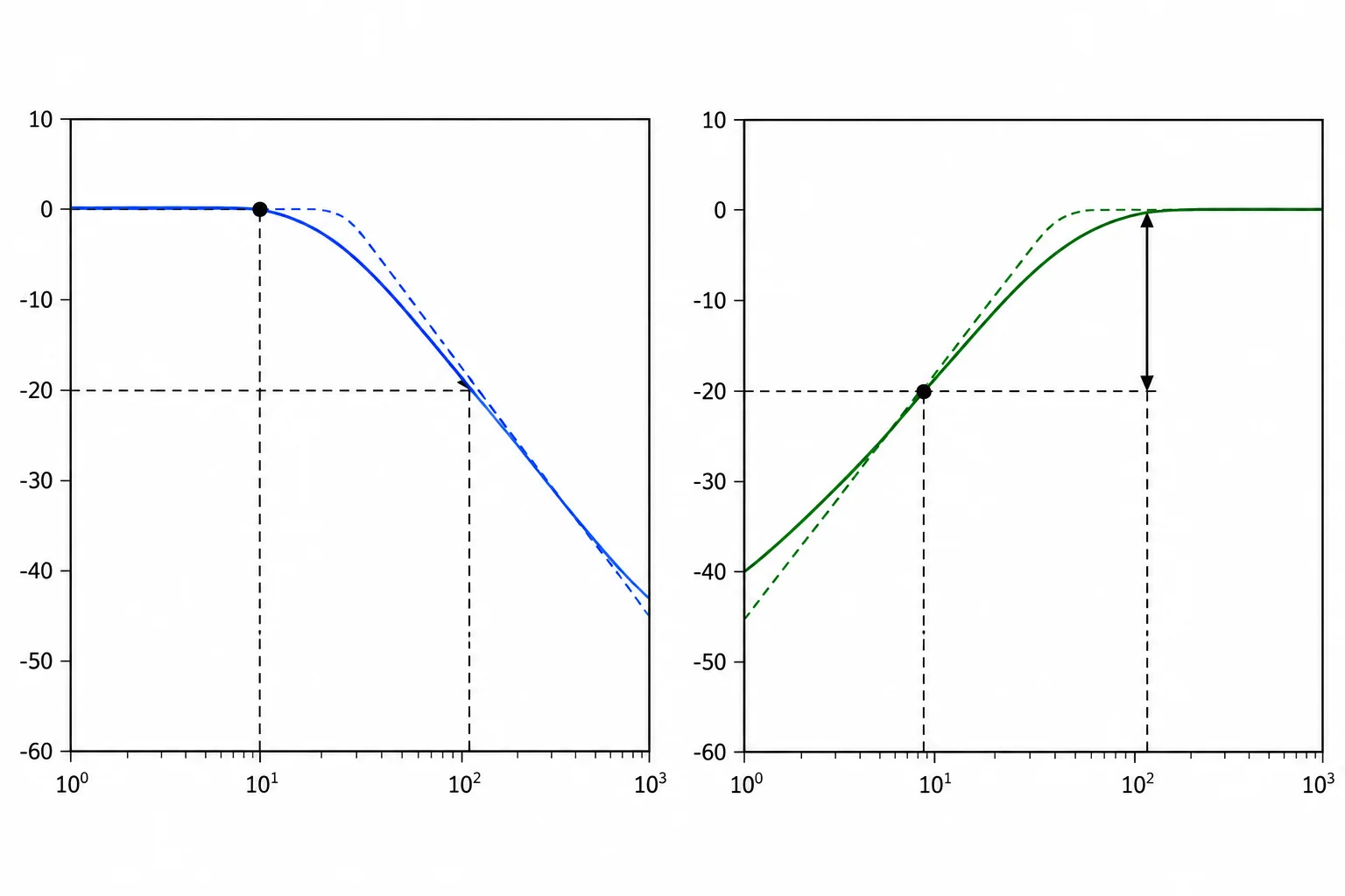 Comparação entre curvas de magnitude de um passa-baixas e um passa-altas, com inclinações de 20 dB por década nas regiões de rejeição.