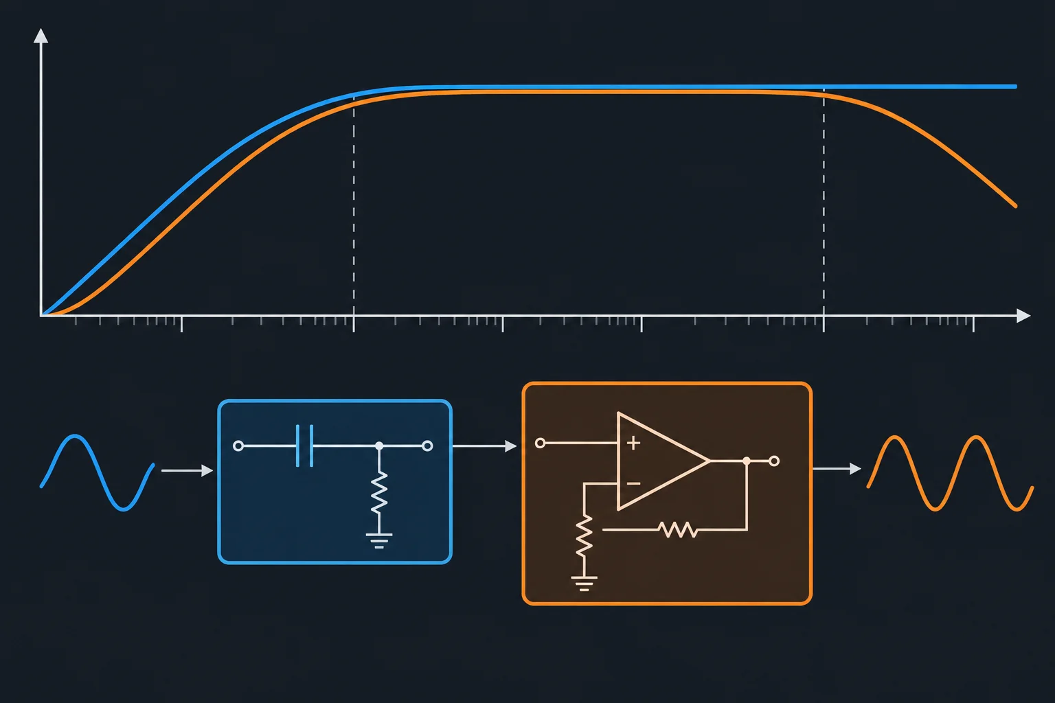 Diagrama mostrando a resposta do RC passa-altas subindo até um patamar e a resposta real caindo em frequências altas devido à banda do amplificador.