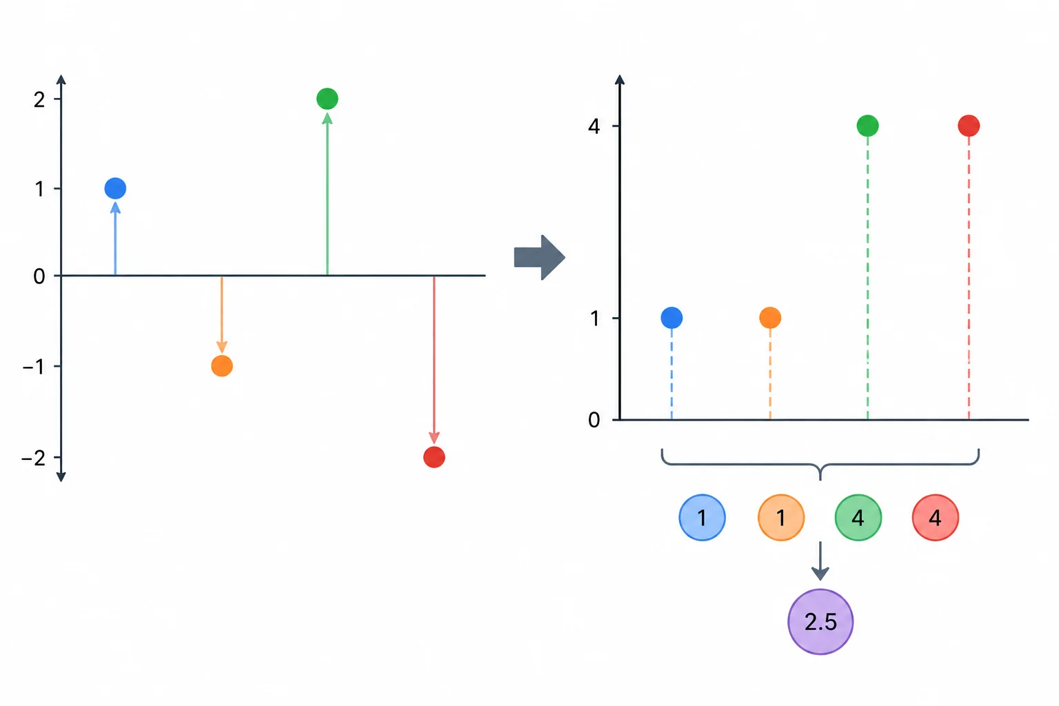 Diagrama de quatro amostras positivas e negativas em torno de zero e sua transformação conceitual em magnitudes quadradas positivas.