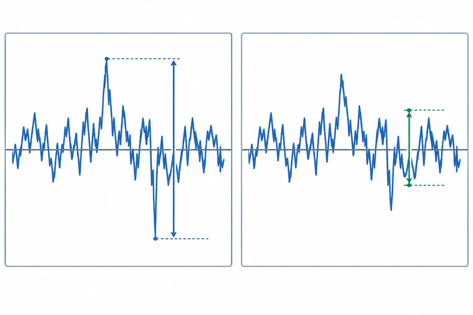 Comparação entre a distância do maior ao menor pico de um registro de ruído e seu nível eficaz calculado.