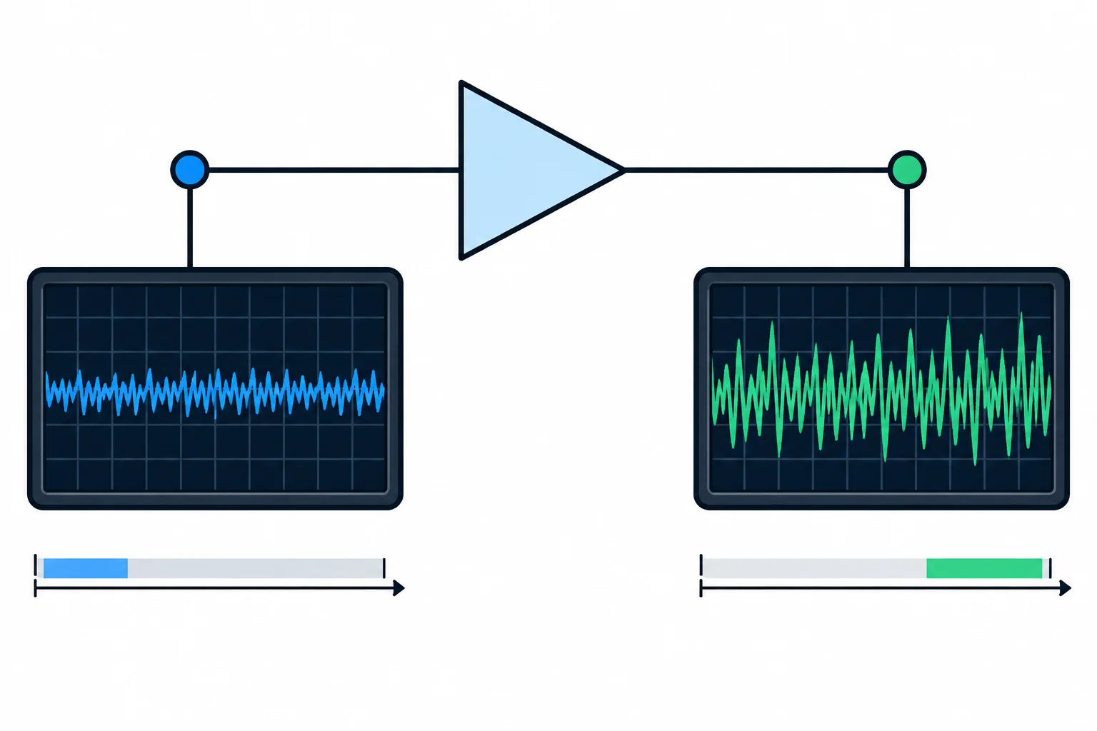 Diagrama de um estágio com registros de ruído na entrada e na saída, cada um associado a uma faixa de frequências diferente.