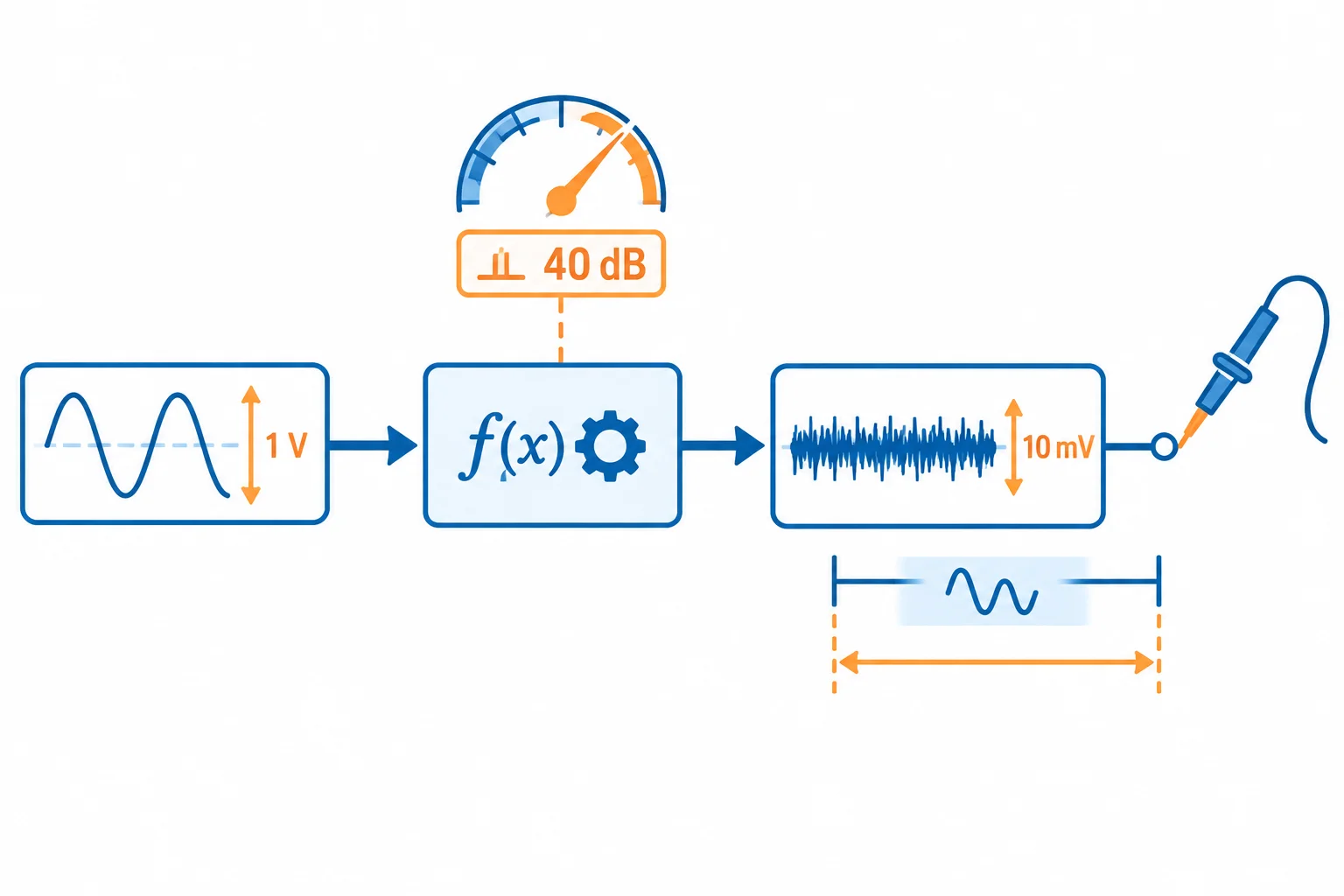 Diagrama mostrando um sinal eficaz de 1 V e um requisito de 40 dB levando a um limite de ruído de 10 mV eficazes, com indicação visual de ponto do circuito e banda.