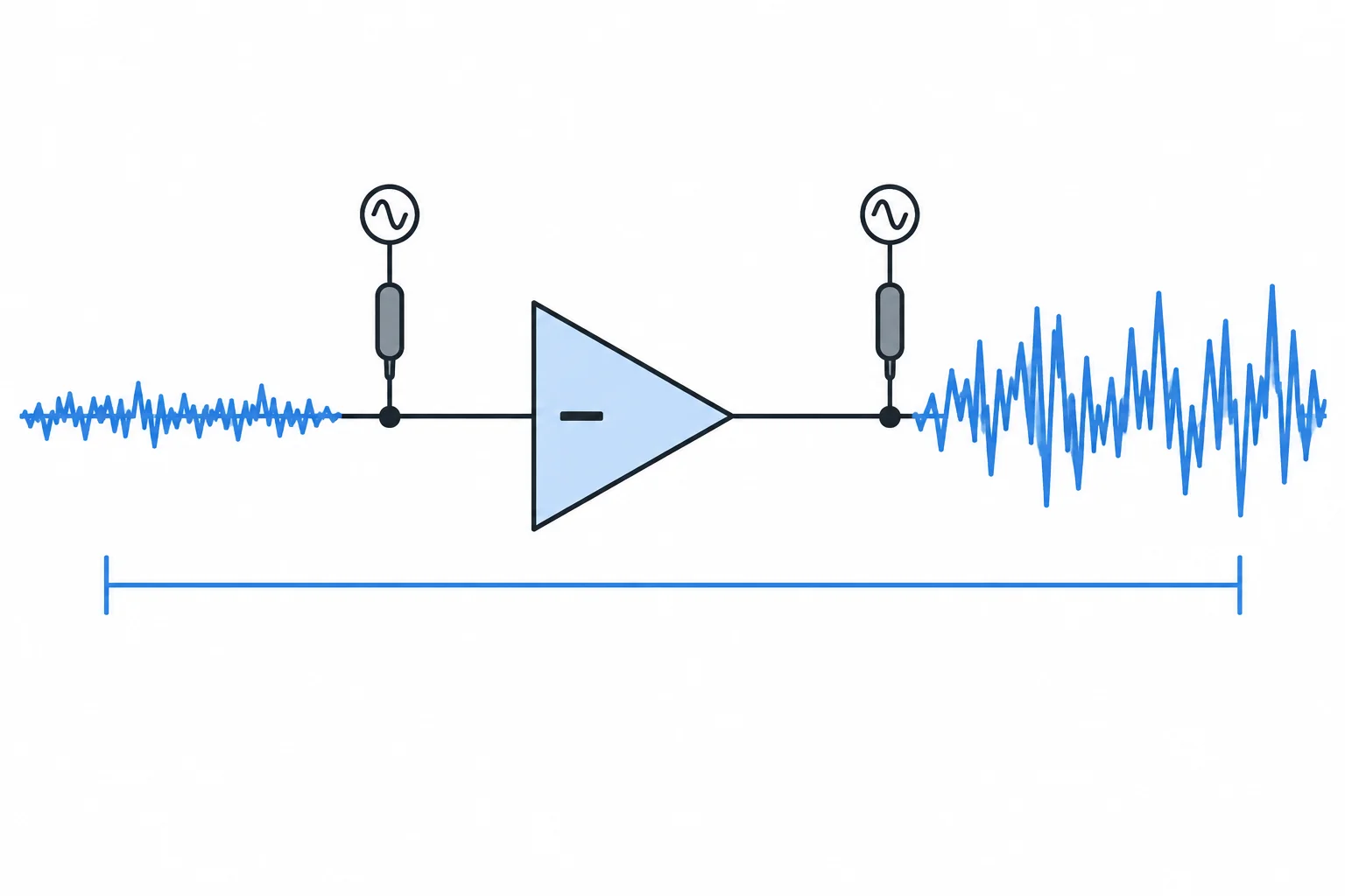 Diagrama de um estágio inversor no qual uma pequena flutuação de ruído na entrada aparece ampliada na saída, com a mesma faixa de frequências indicada nos dois lados.