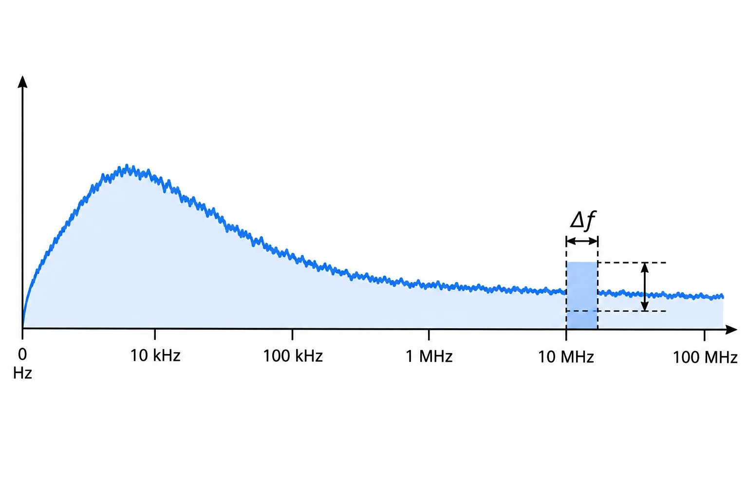 Curva espectral de ruído sobre um eixo de frequências positivas, com uma pequena faixa de frequência destacada.