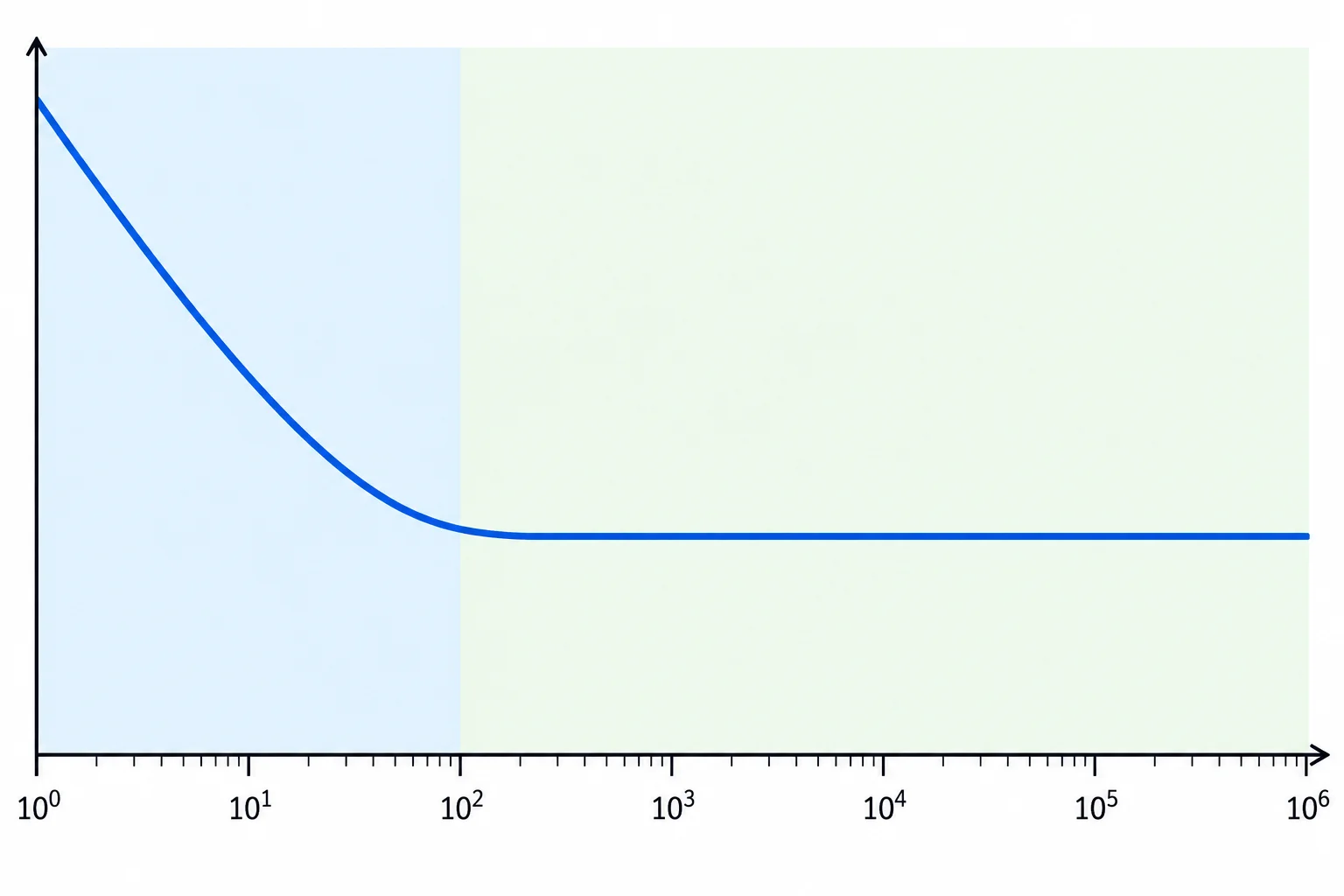 Gráfico com densidade de ruído elevada em baixas frequências e um patamar aproximadamente constante em frequências mais altas.