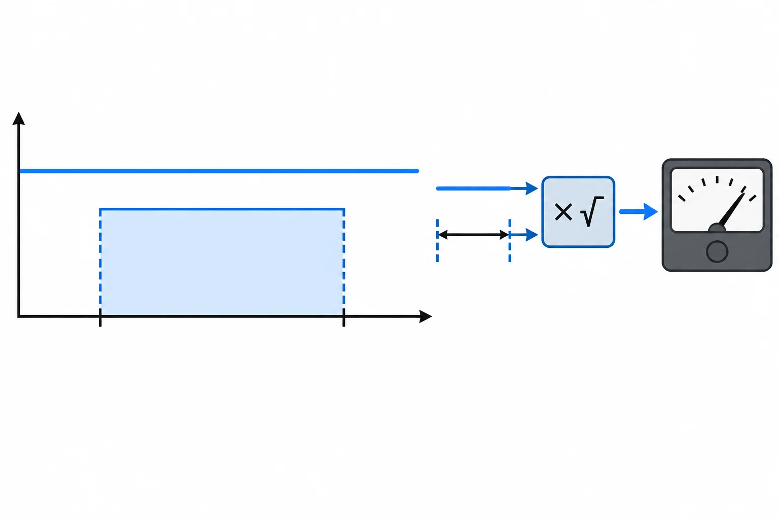 Diagrama de uma densidade de ruído constante acumulada em uma banda ideal delimitada por duas frequências.