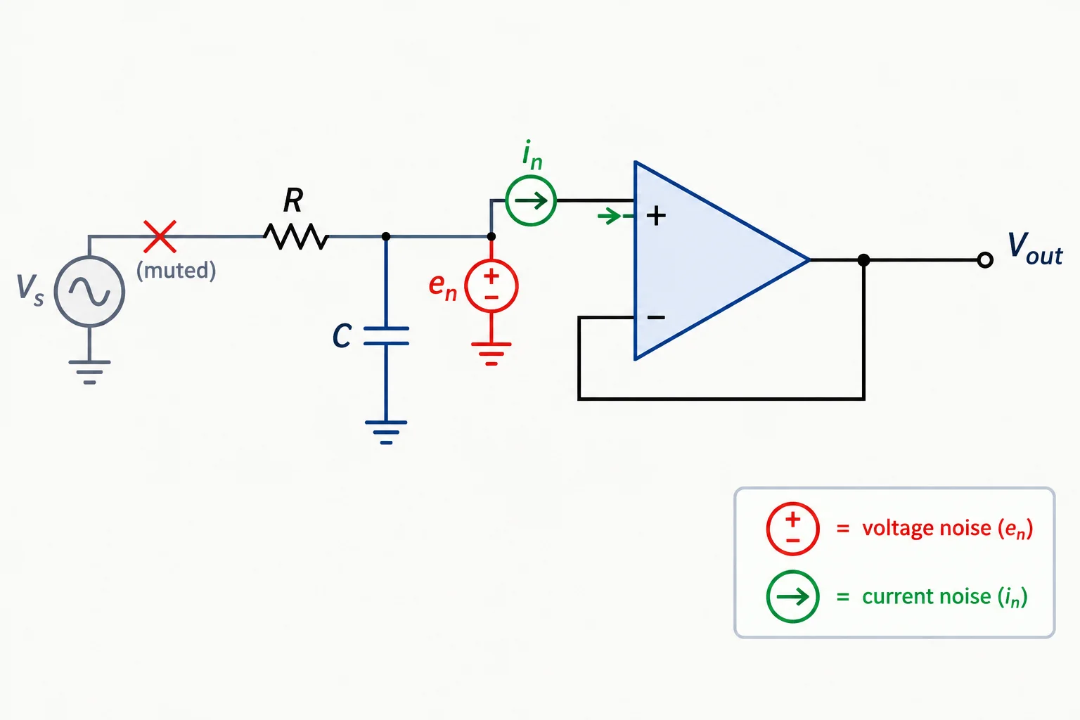 Diagrama de um buffer com uma fonte de ruído de tensão e uma fonte de ruído de corrente na entrada não inversora, ligada a uma rede RC.