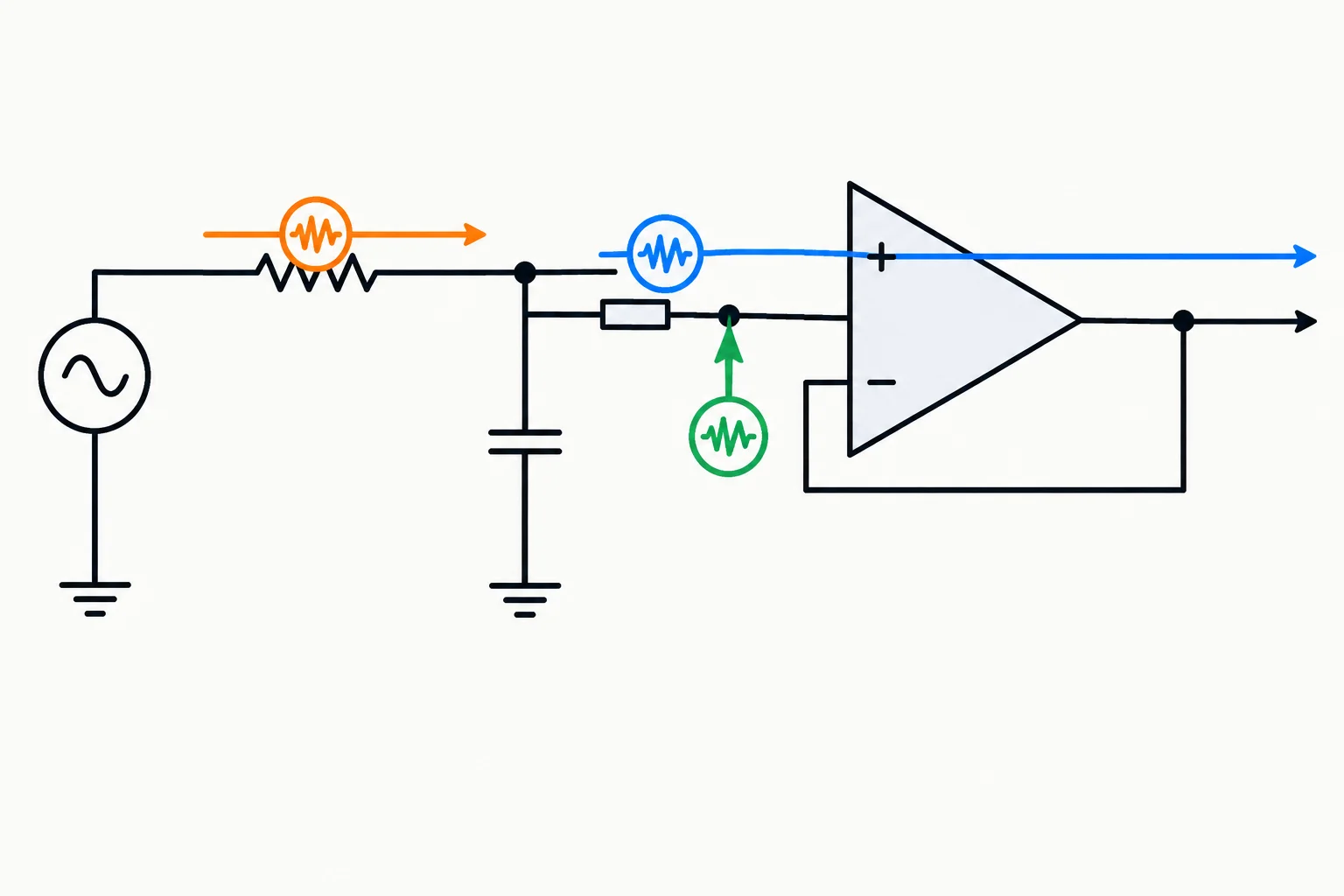 Esquema com três caminhos coloridos: ruído do resistor passa pela rede RC; ruído de tensão do buffer surge na entrada do amplificador; ruído de corrente entra na impedância vista pela entrada.