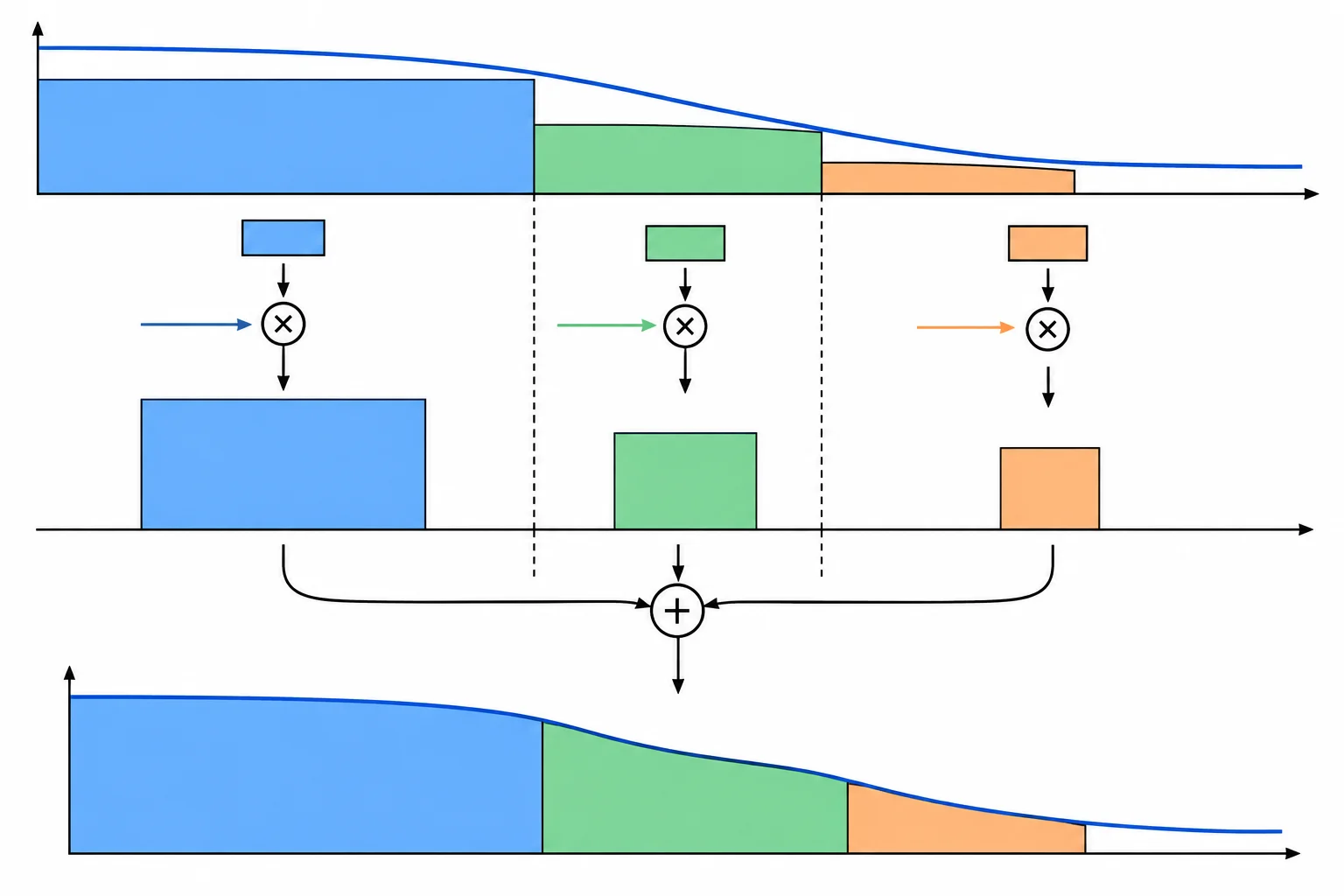 Diagrama de uma banda dividida em três intervalos de larguras diferentes, com áreas espectrais ponderadas por uma transferência que diminui na alta frequência.