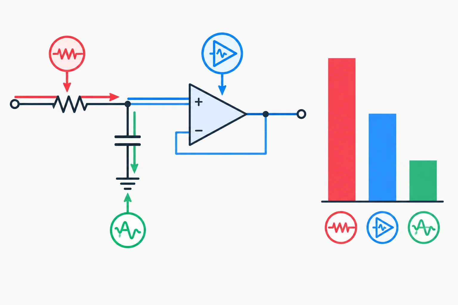 Esquema de RC seguido de buffer e barras comparando três contribuições de ruído, sendo a do resistor a maior.
