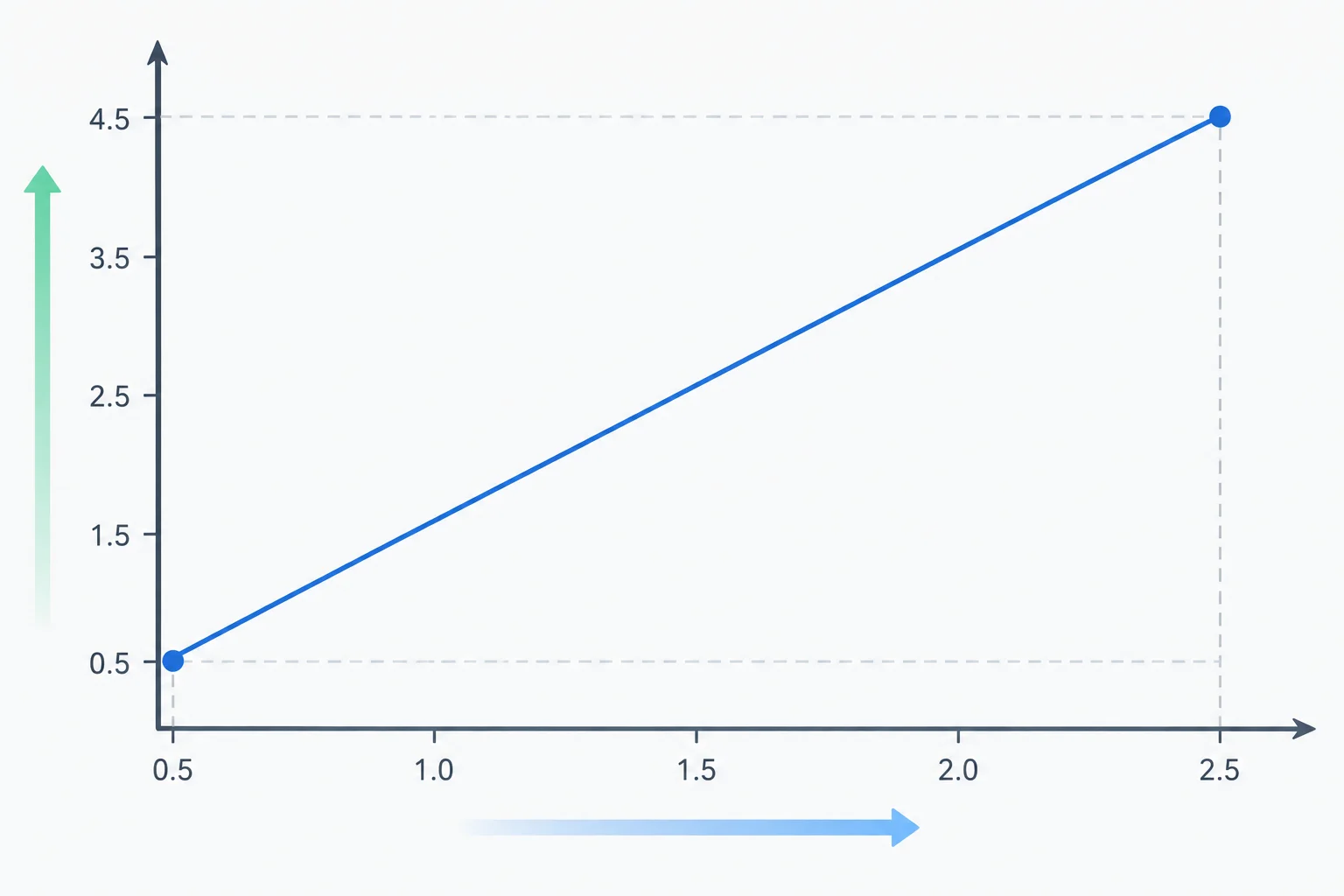 Gráfico de uma reta crescente que liga os extremos baixo e alto da faixa do sensor aos extremos desejados da saída.