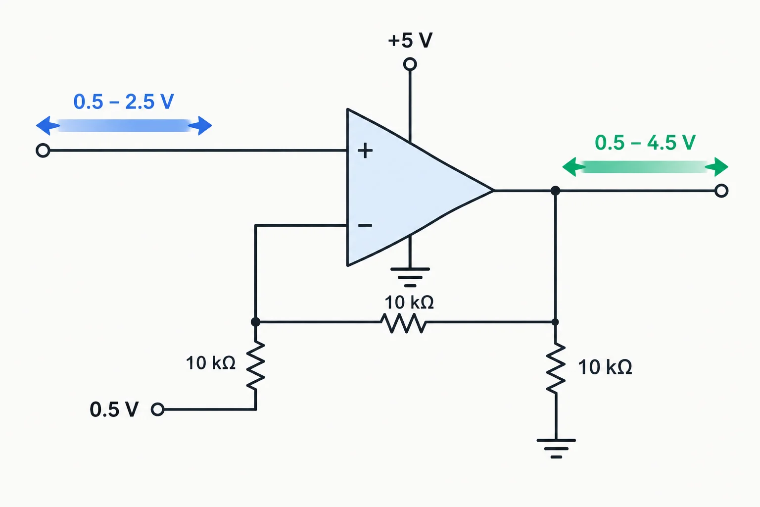 Diagrama de um amplificador não inversor com sensor na entrada positiva, rede de realimentação ligada a uma referência e carga conectada à saída.