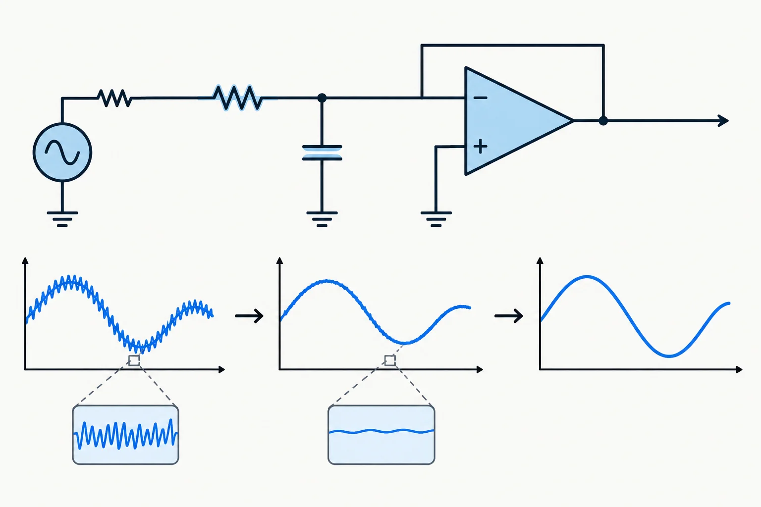 Diagrama de sensor com resistência de saída, filtro RC de entrada e condicionador não inversor; o ruído rápido é reduzido no nó após o resistor.