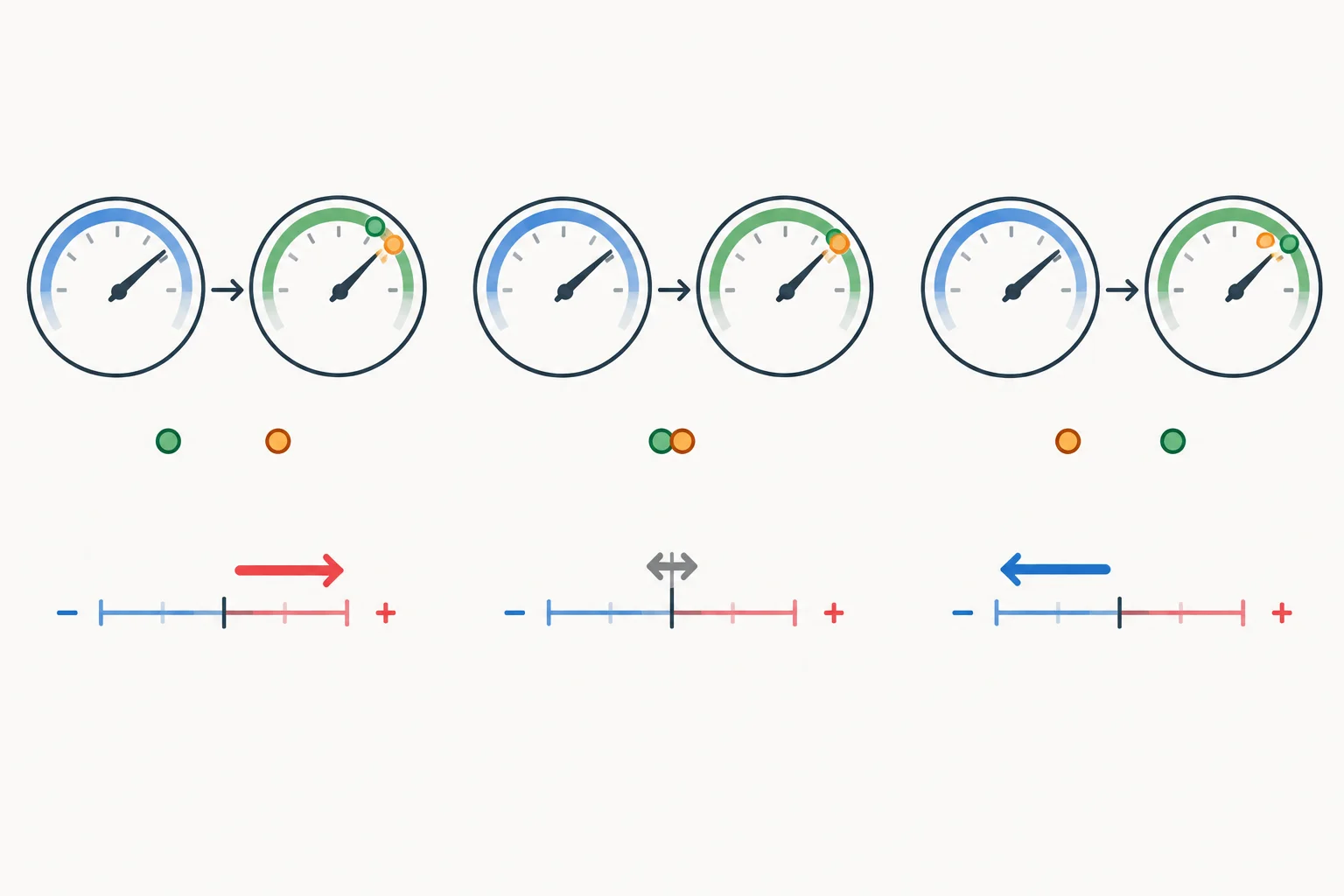 Diagrama com três pares de saída prevista e observada, destacando a diferença entre elas.
