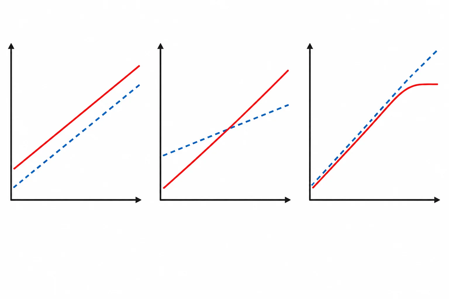 Três gráficos: linhas paralelas separadas, linhas com inclinações diferentes e uma curva que se achata perto do limite superior.