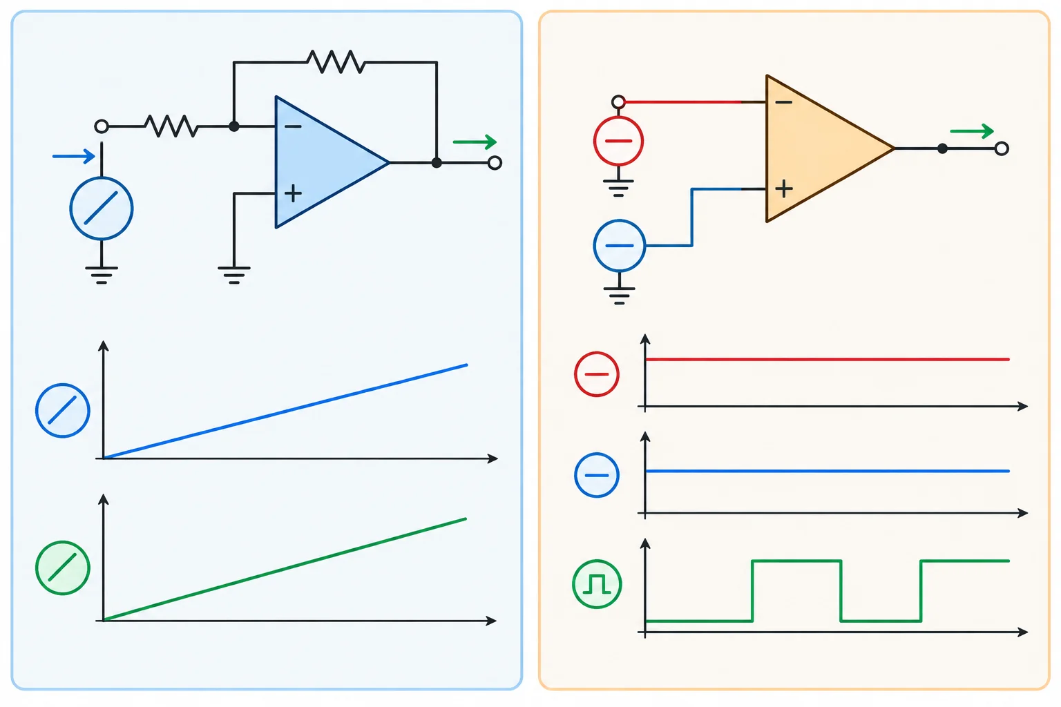 Comparação visual entre um amplificador com resposta contínua e um comparador com saída em dois níveis.